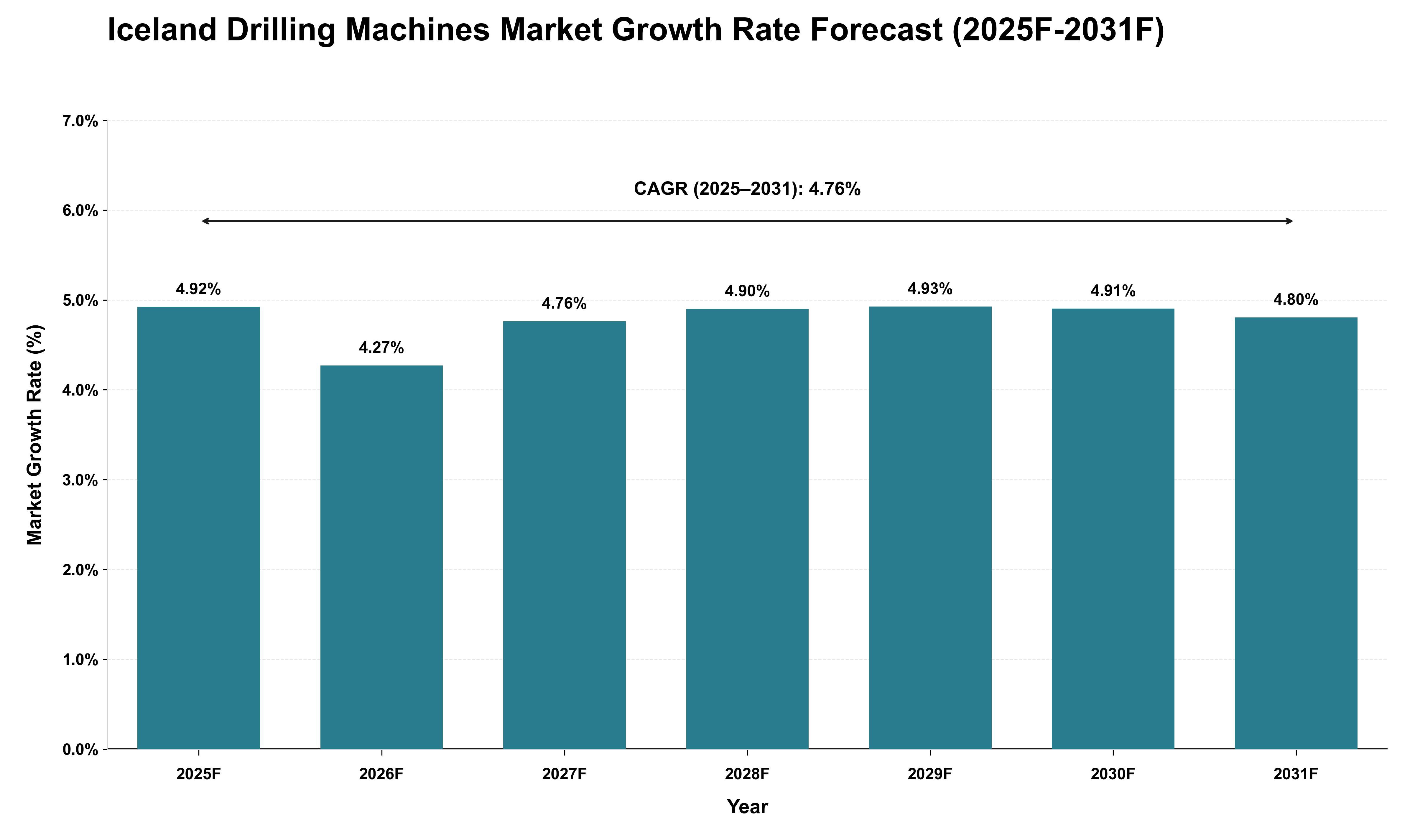 Iceland Drilling Machines Market Growth Rate Analysis (2025 - 2031)