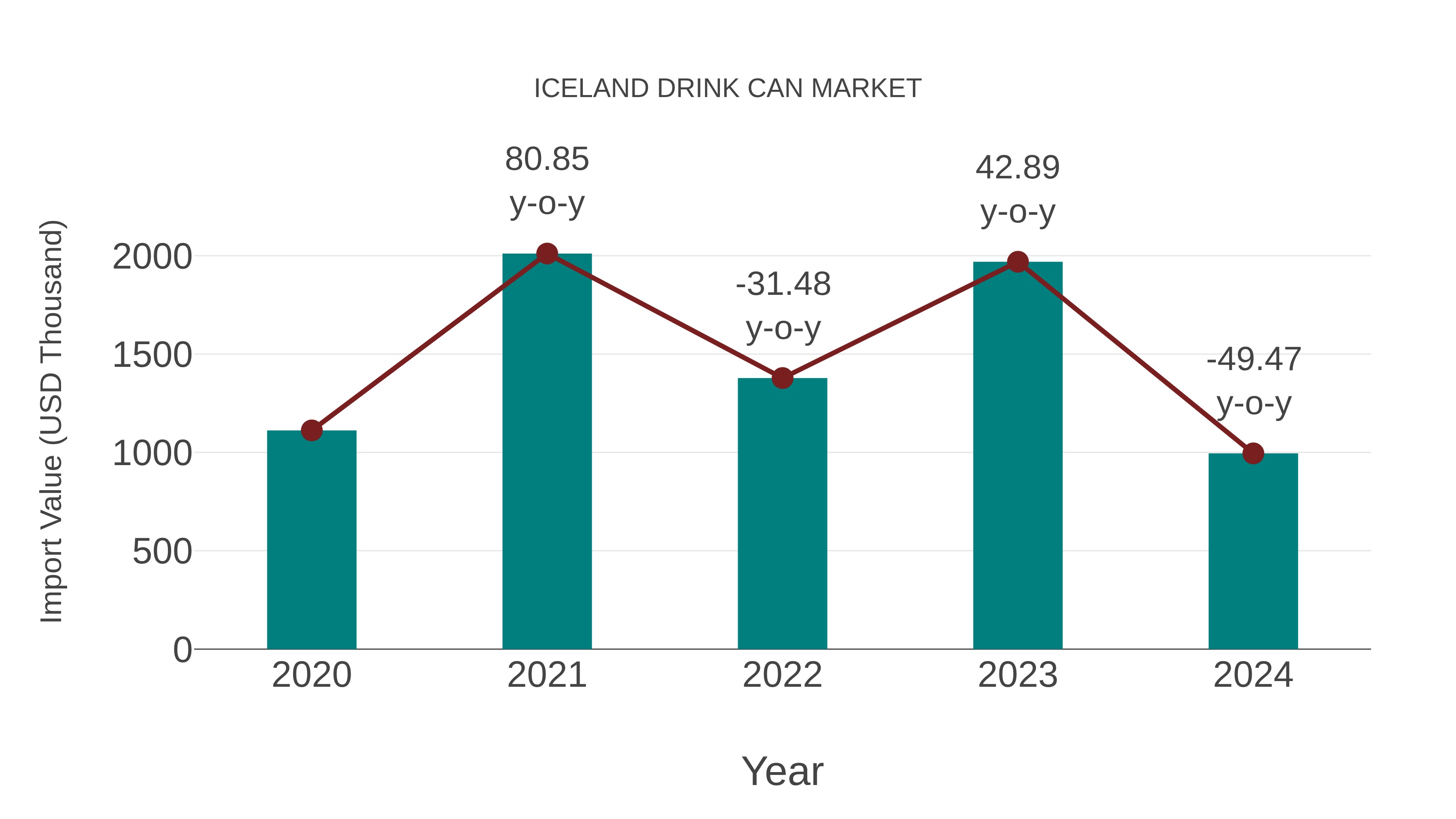 Iceland Drink Can Market: Import Trend Analysis