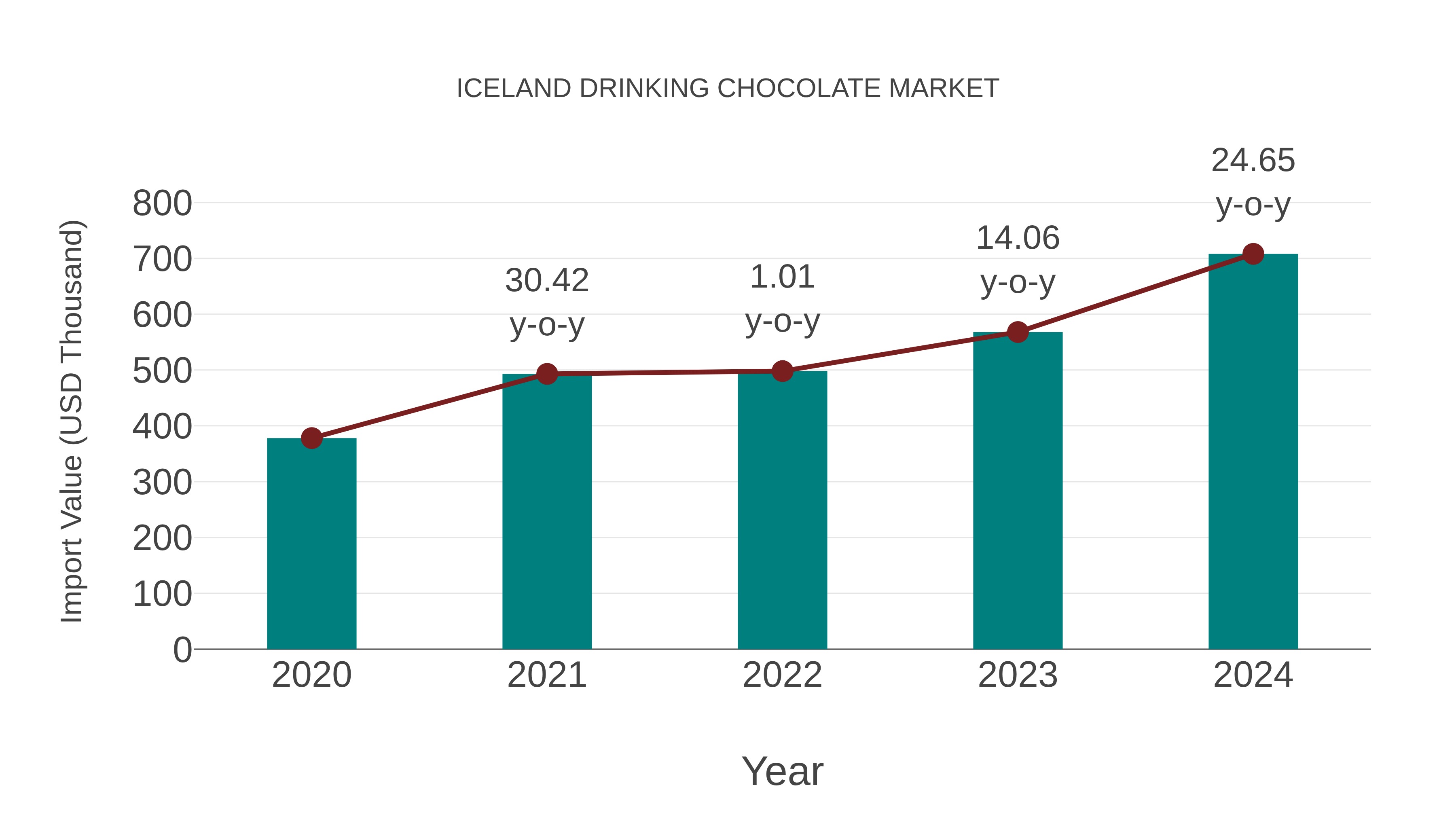  Iceland Drinking Chocolate Market: Import Trend Analysis