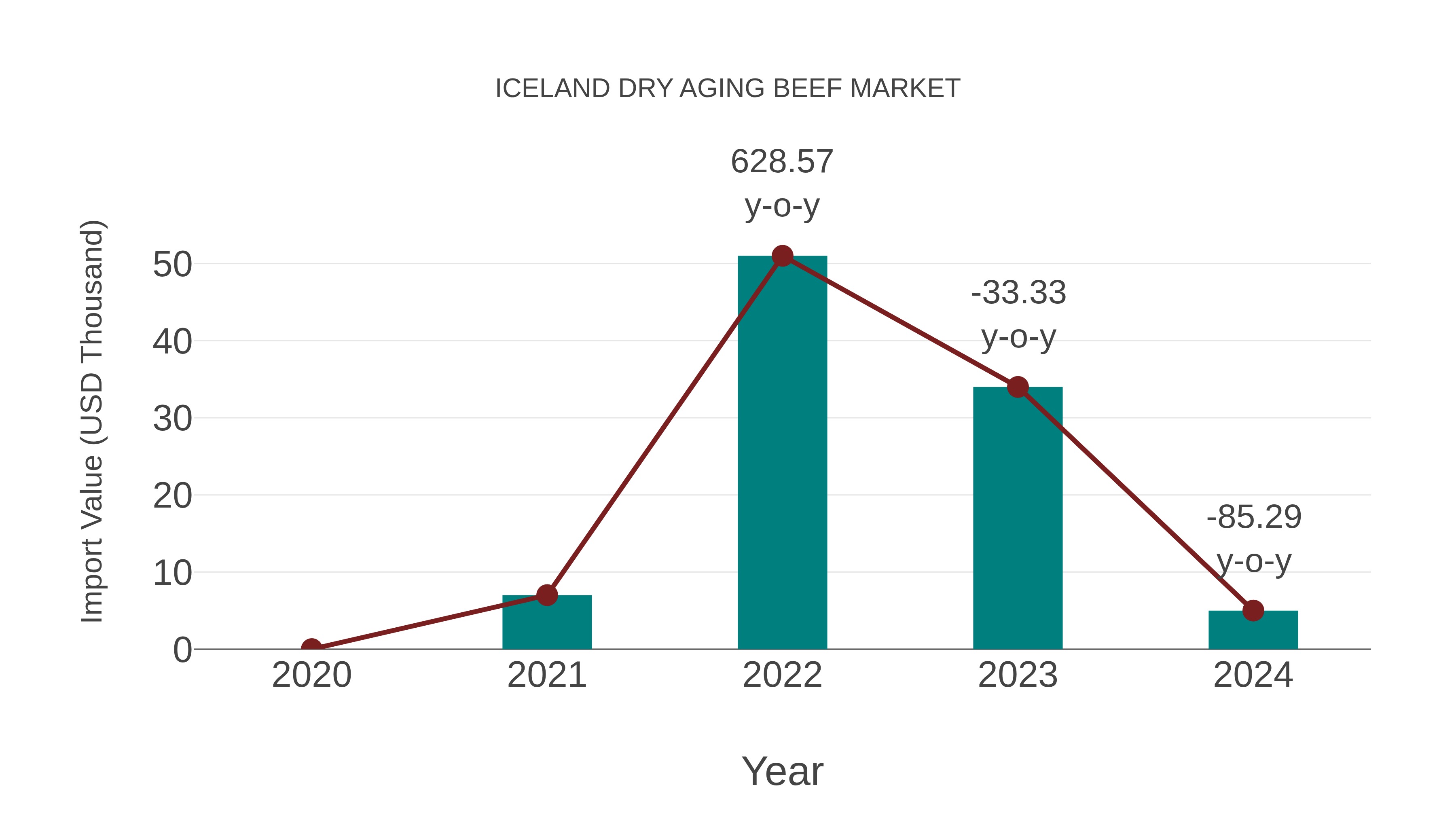  Iceland Dry Aging Beef Market: Import Trend Analysis