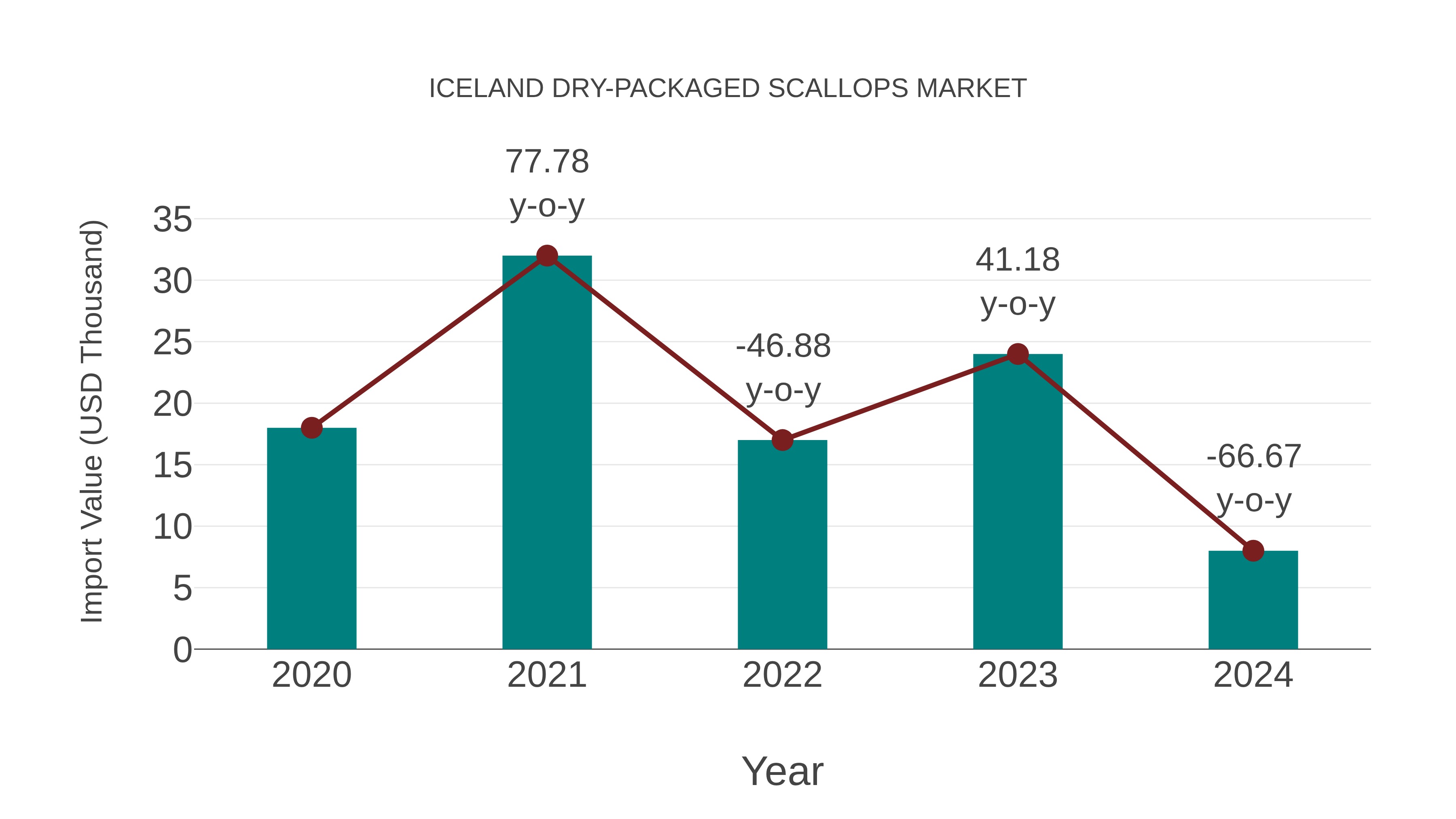 Iceland Dry-packaged Scallops Market: Import Trend Analysis