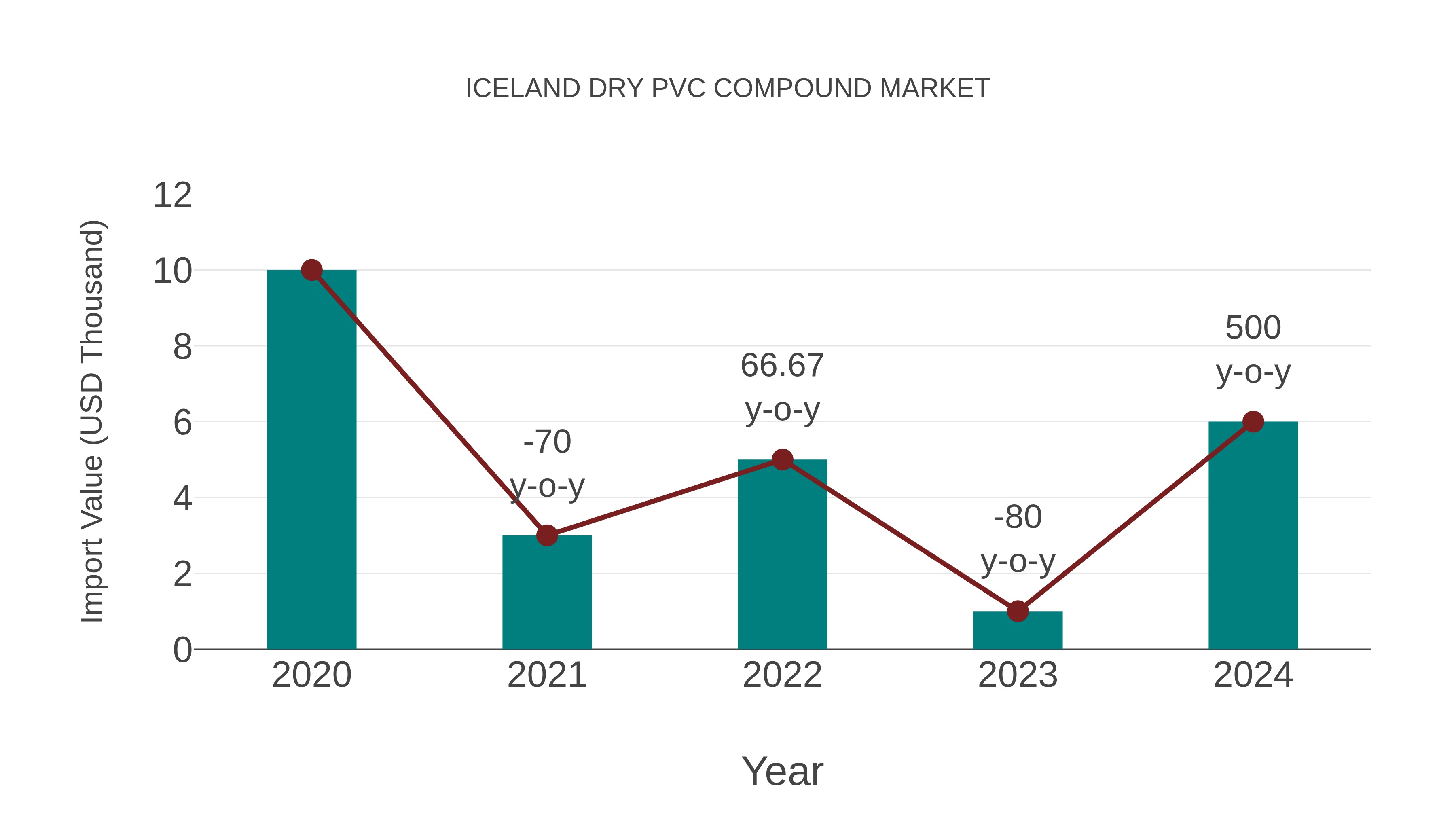 Iceland Dry Pvc Compound Market: Import Trend Analysis