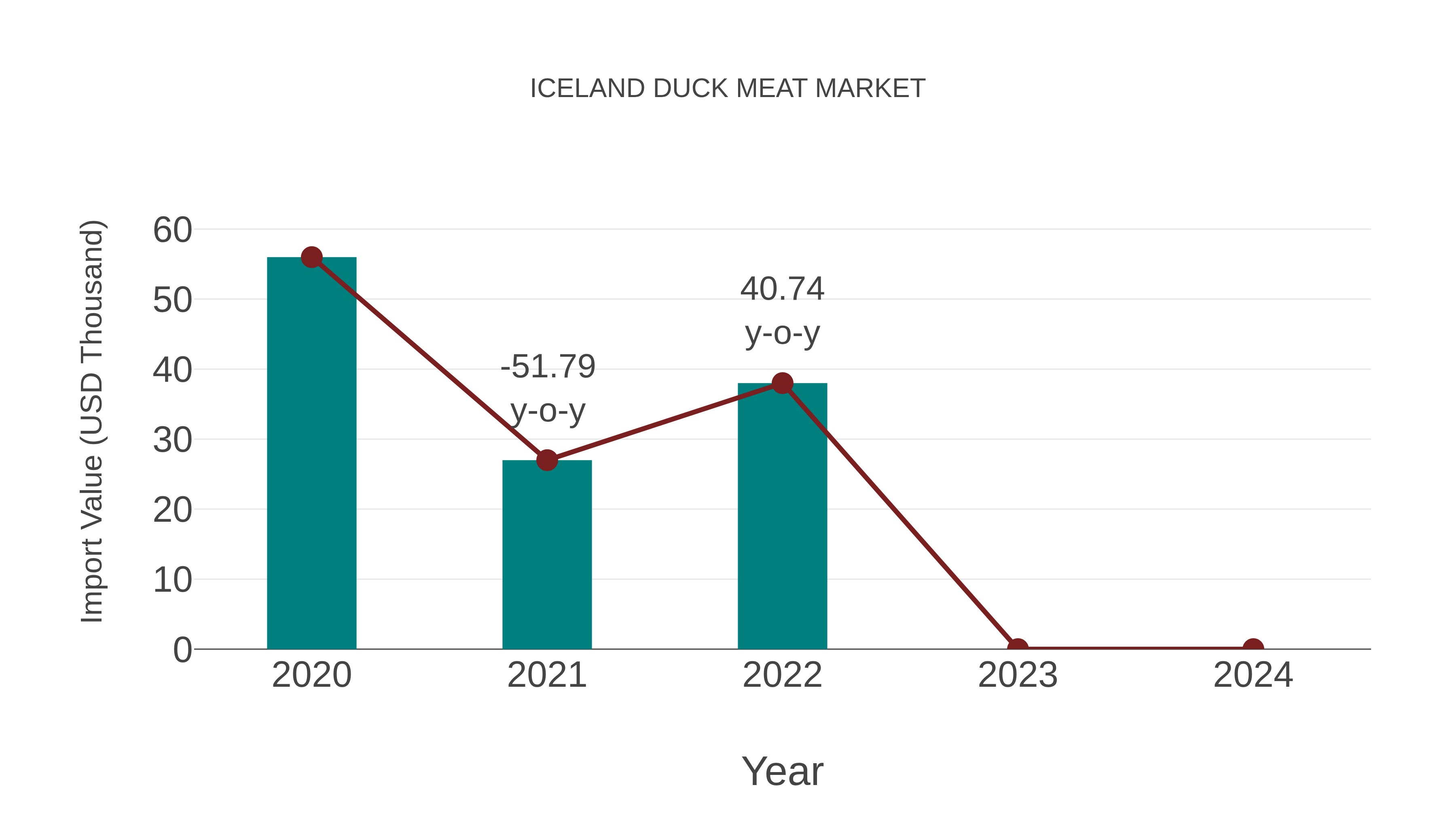  Iceland Duck Meat Market: Import Trend Analysis