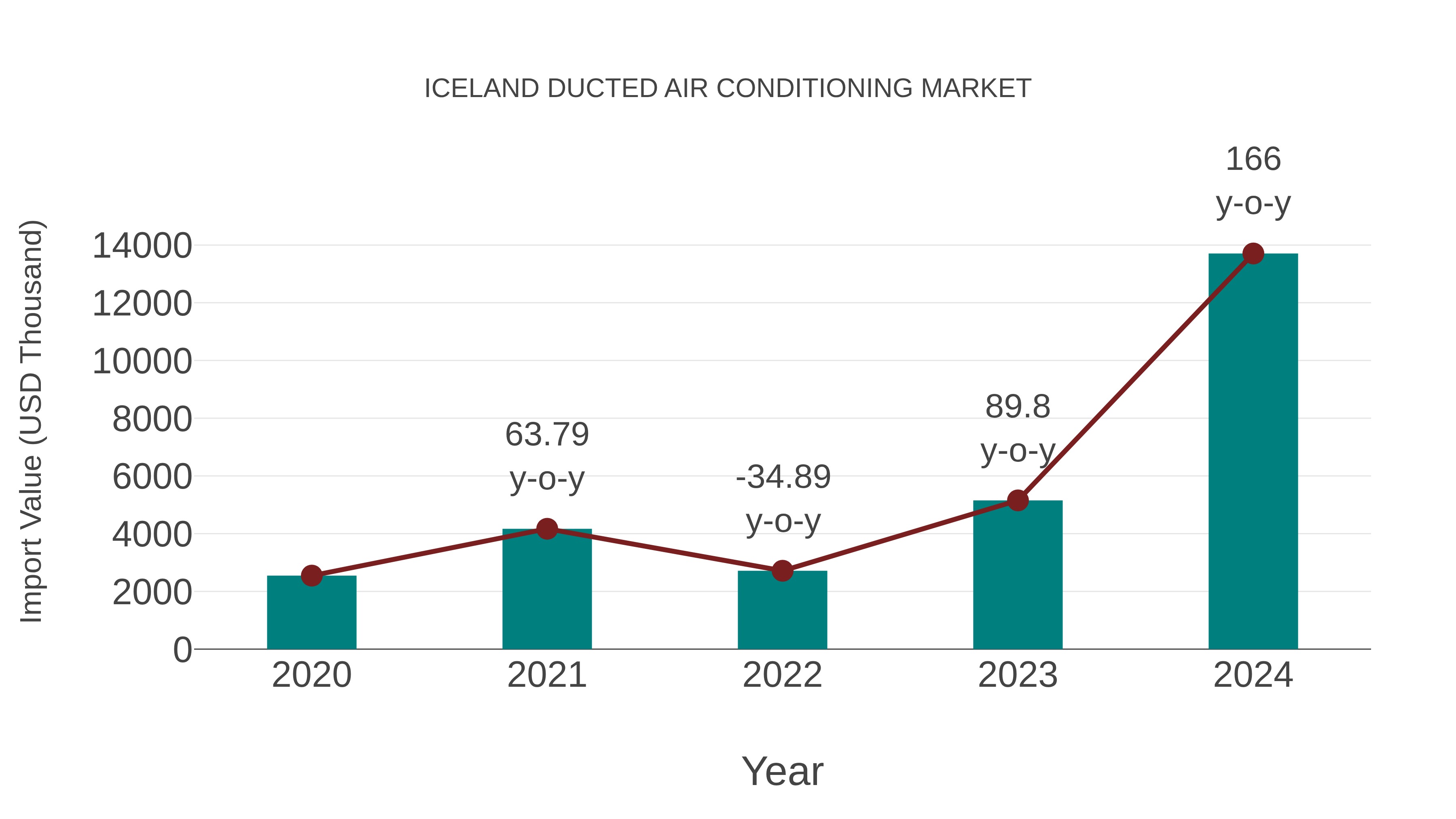  Iceland Ducted Air Conditioning Market: Import Trend Analysis