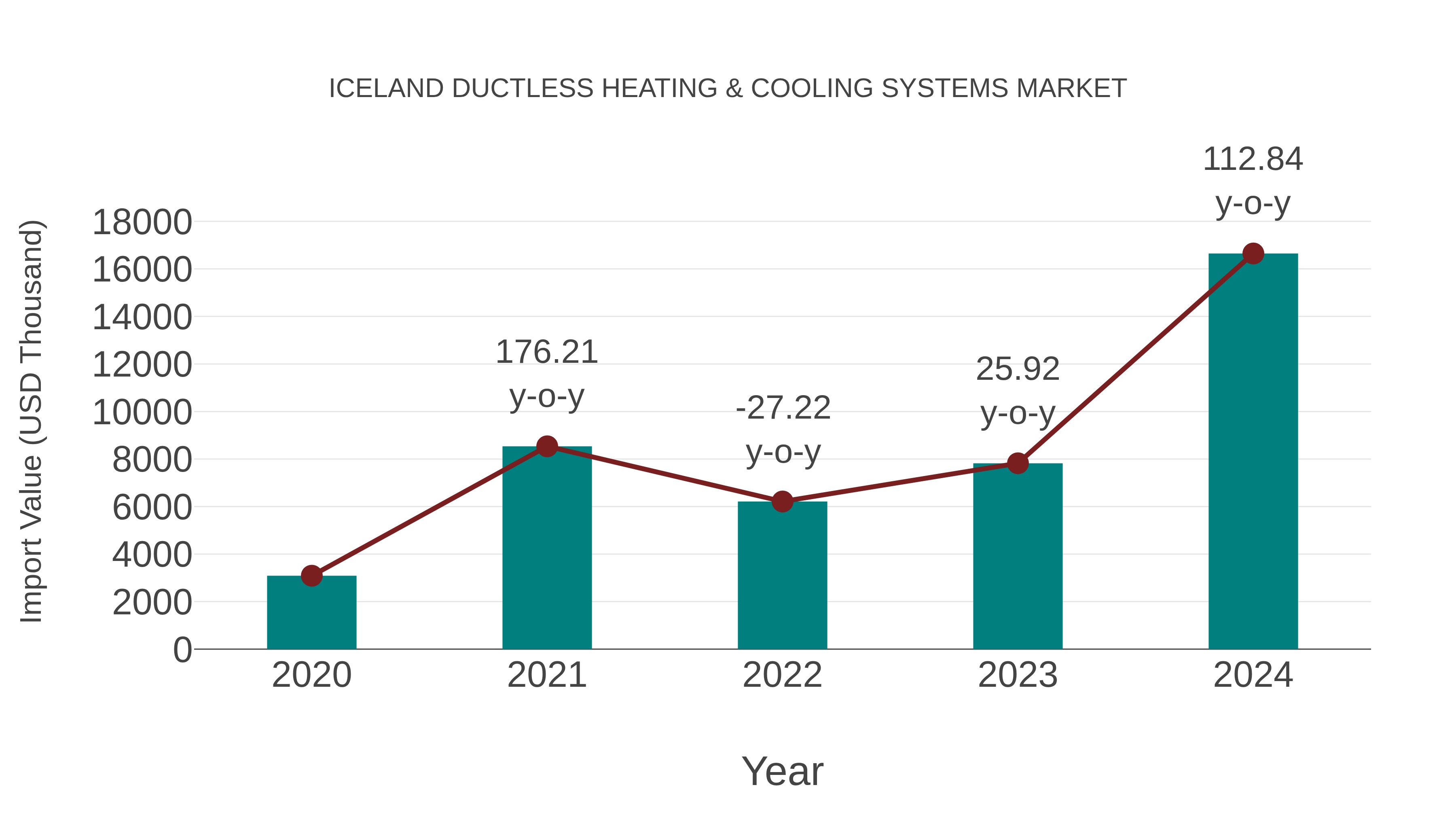 Iceland Ductless Heating & Cooling Systems Market: Import Trend Analysis