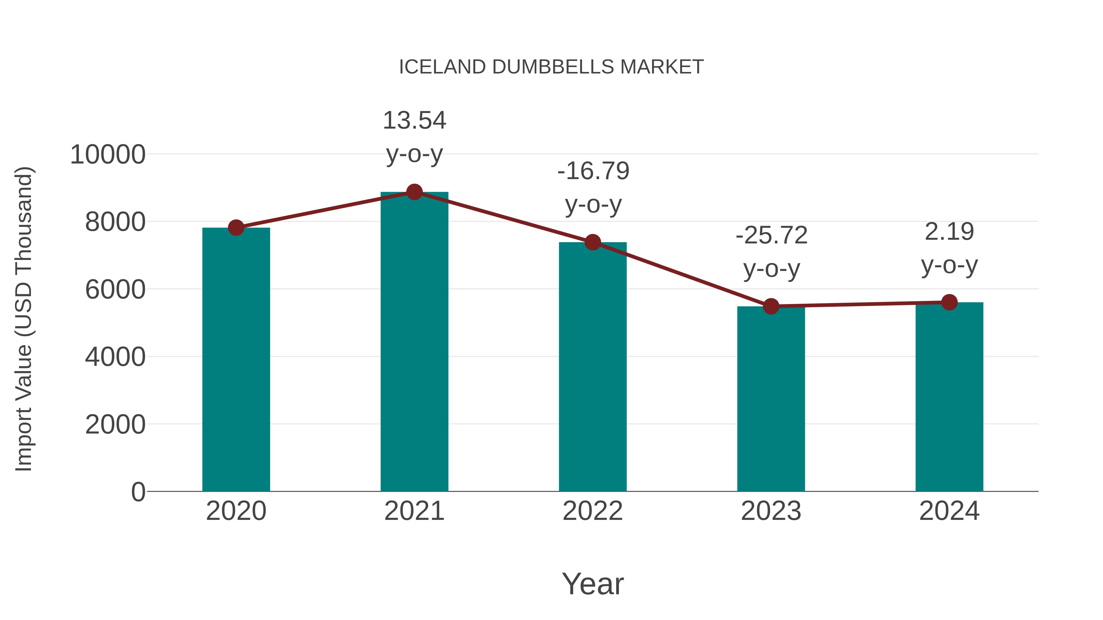 Iceland Dumbbells Market: Import Trend Analysis