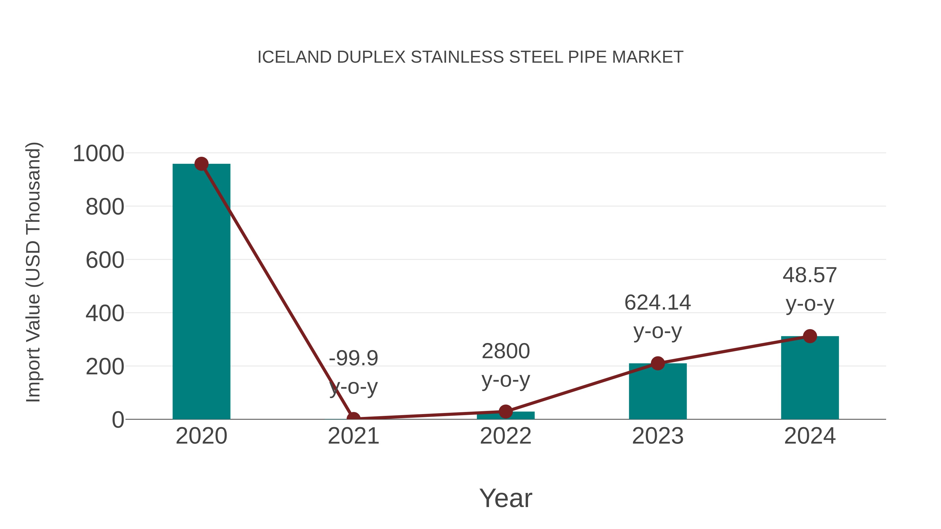  Iceland Duplex Stainless Steel Pipe Market: Import Trend Analysis