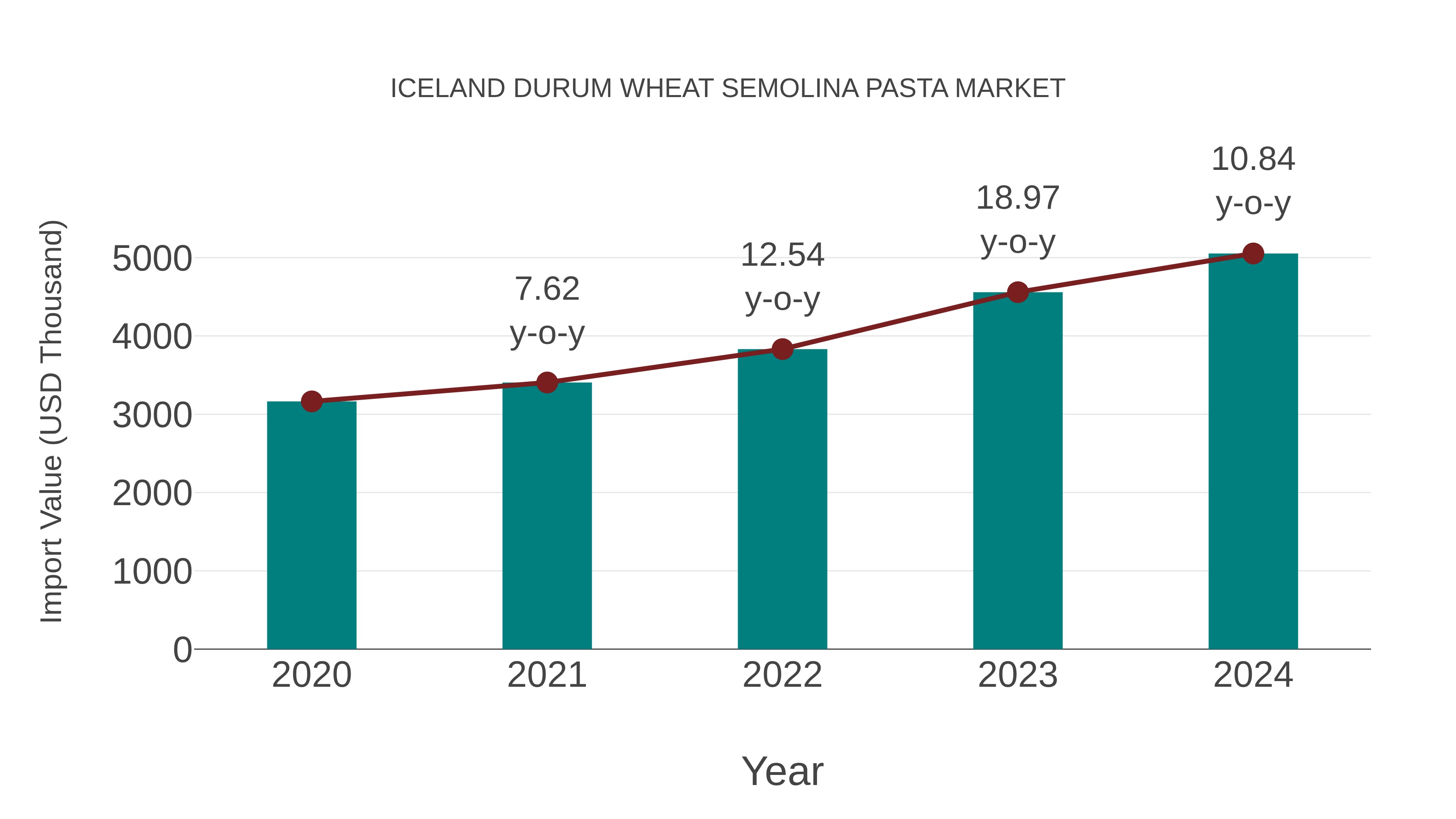Iceland Durum Wheat Semolina Pasta Market: Import Trend Analysis