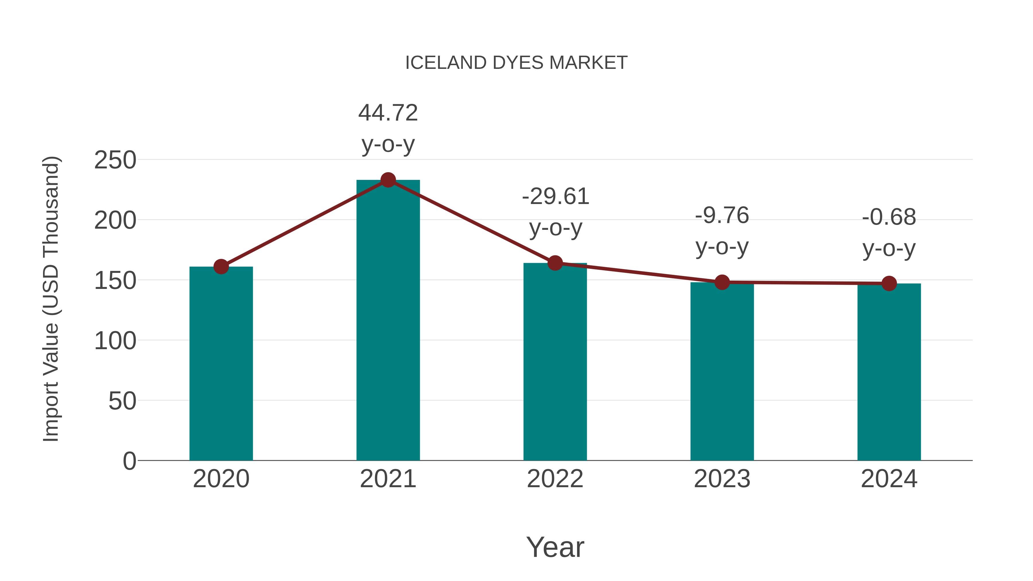  Iceland Dyes Market: Import Trend Analysis