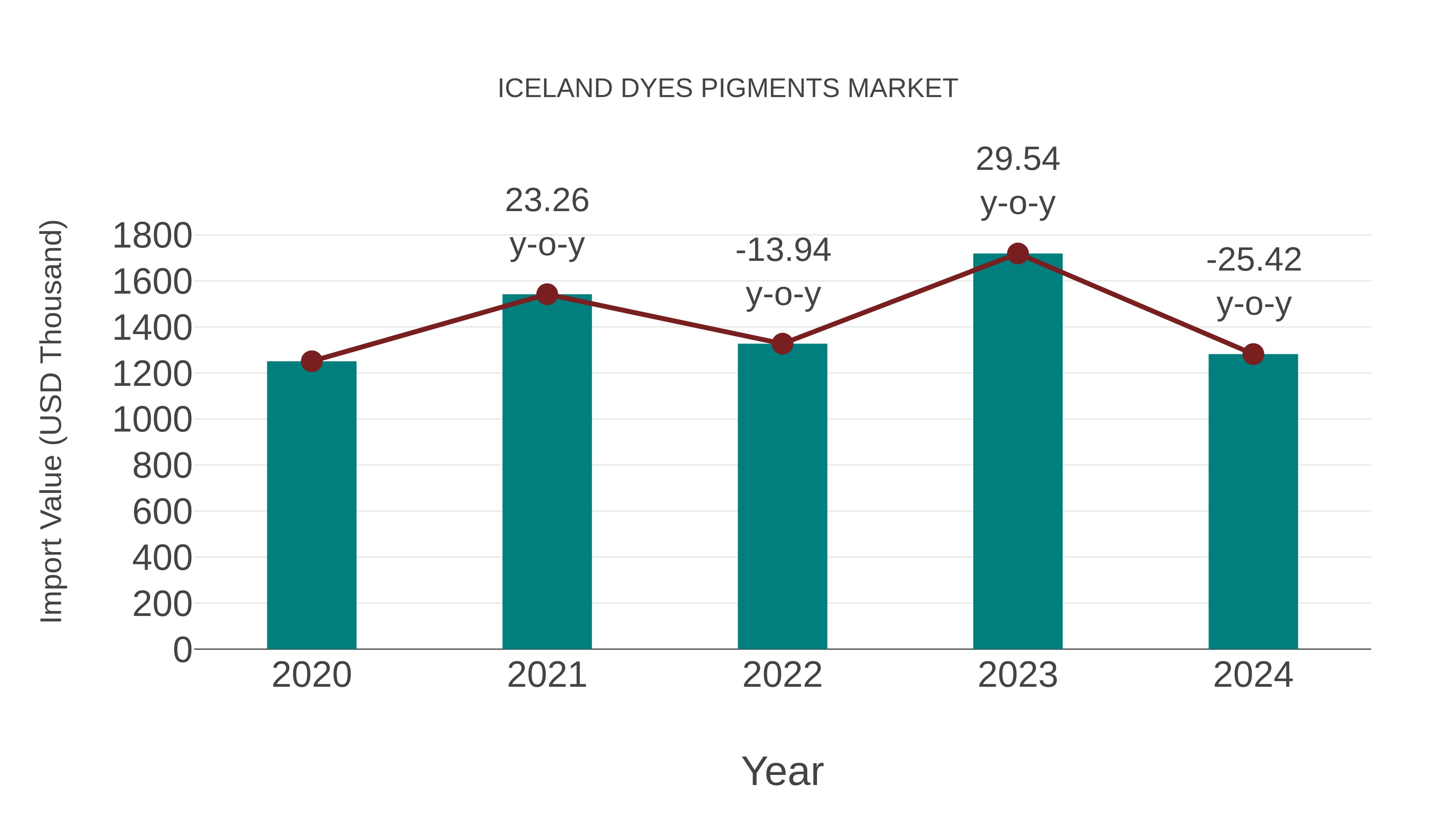  Iceland Dyes Pigments Market: Import Trend Analysis