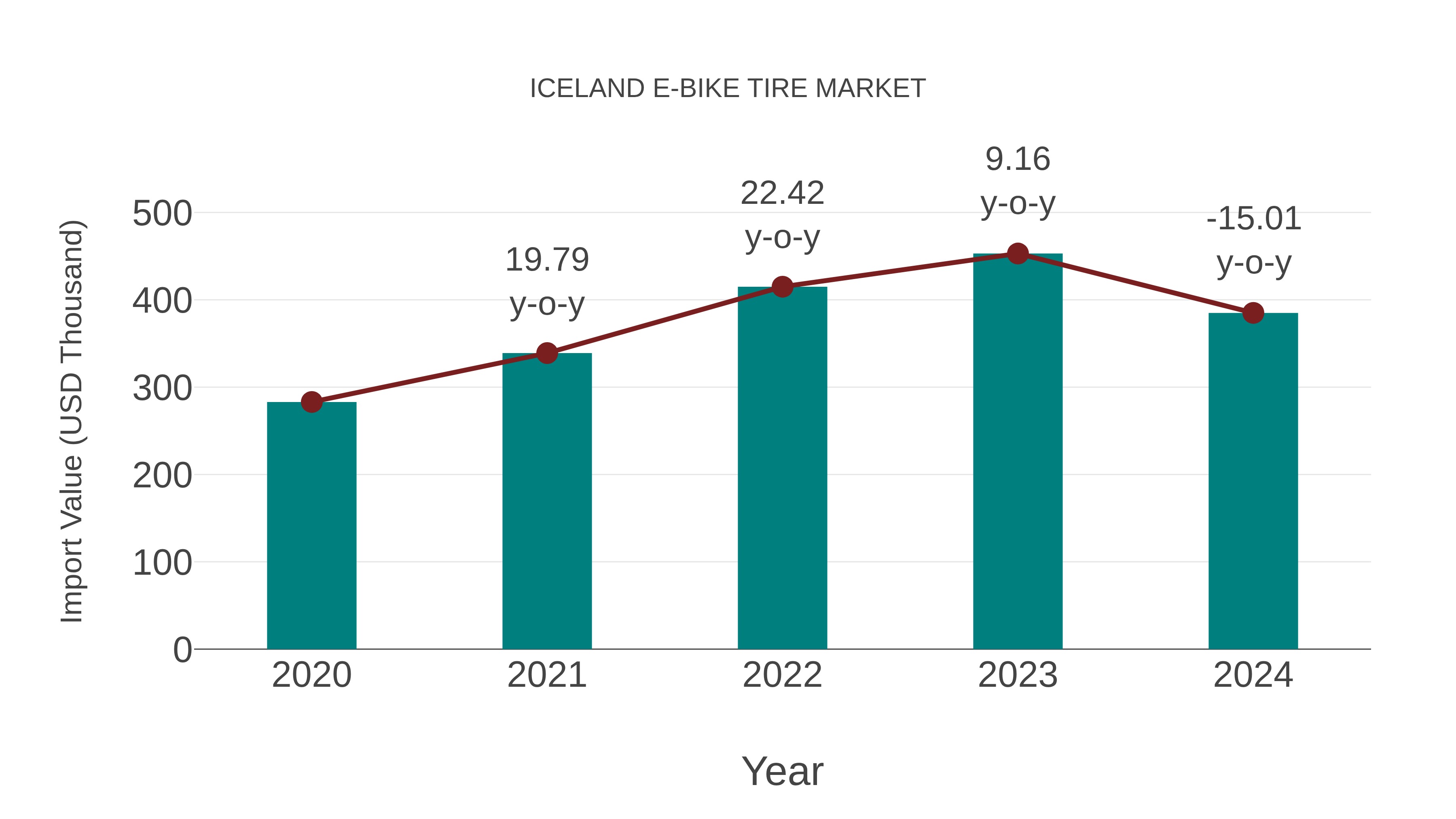  Iceland E-bike Tire Market: Import Trend Analysis