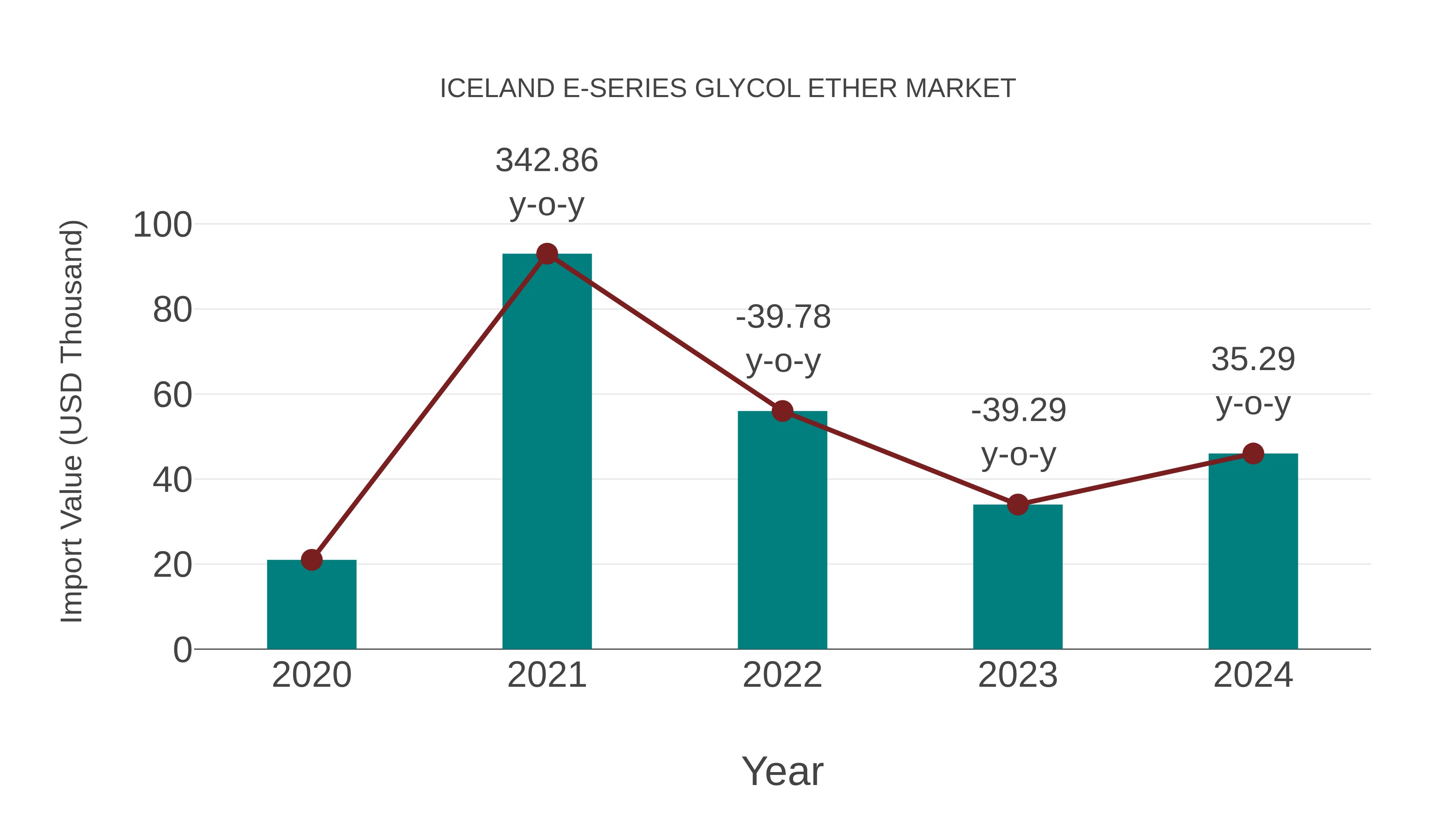  Iceland E-series Glycol Ether Market: Import Trend Analysis