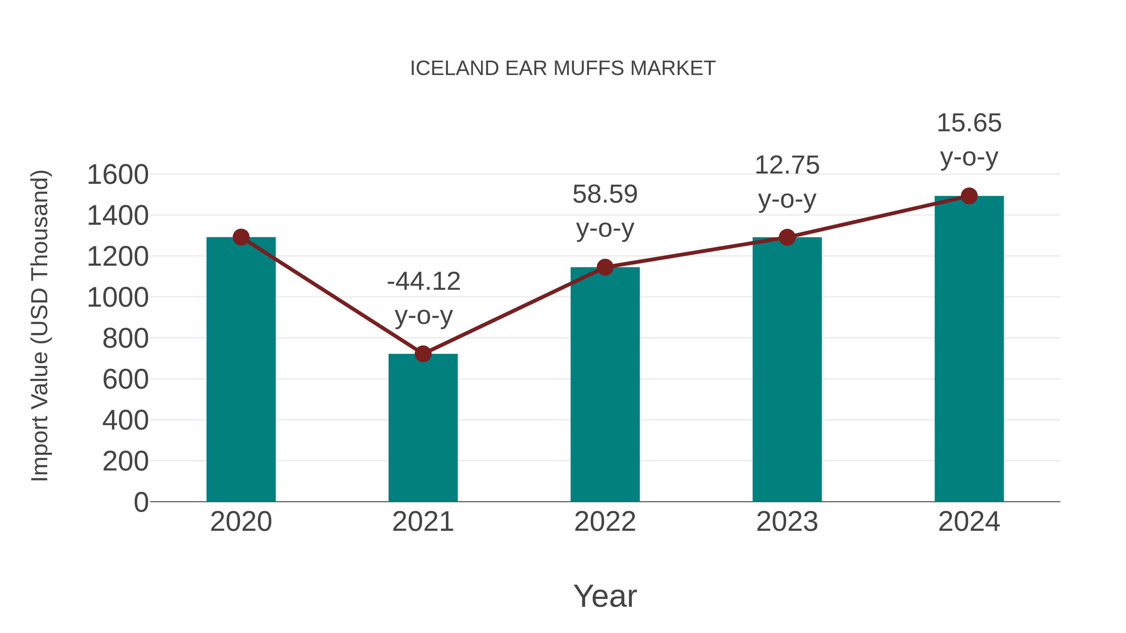 Iceland Ear Muffs Market: Import Trend Analysis