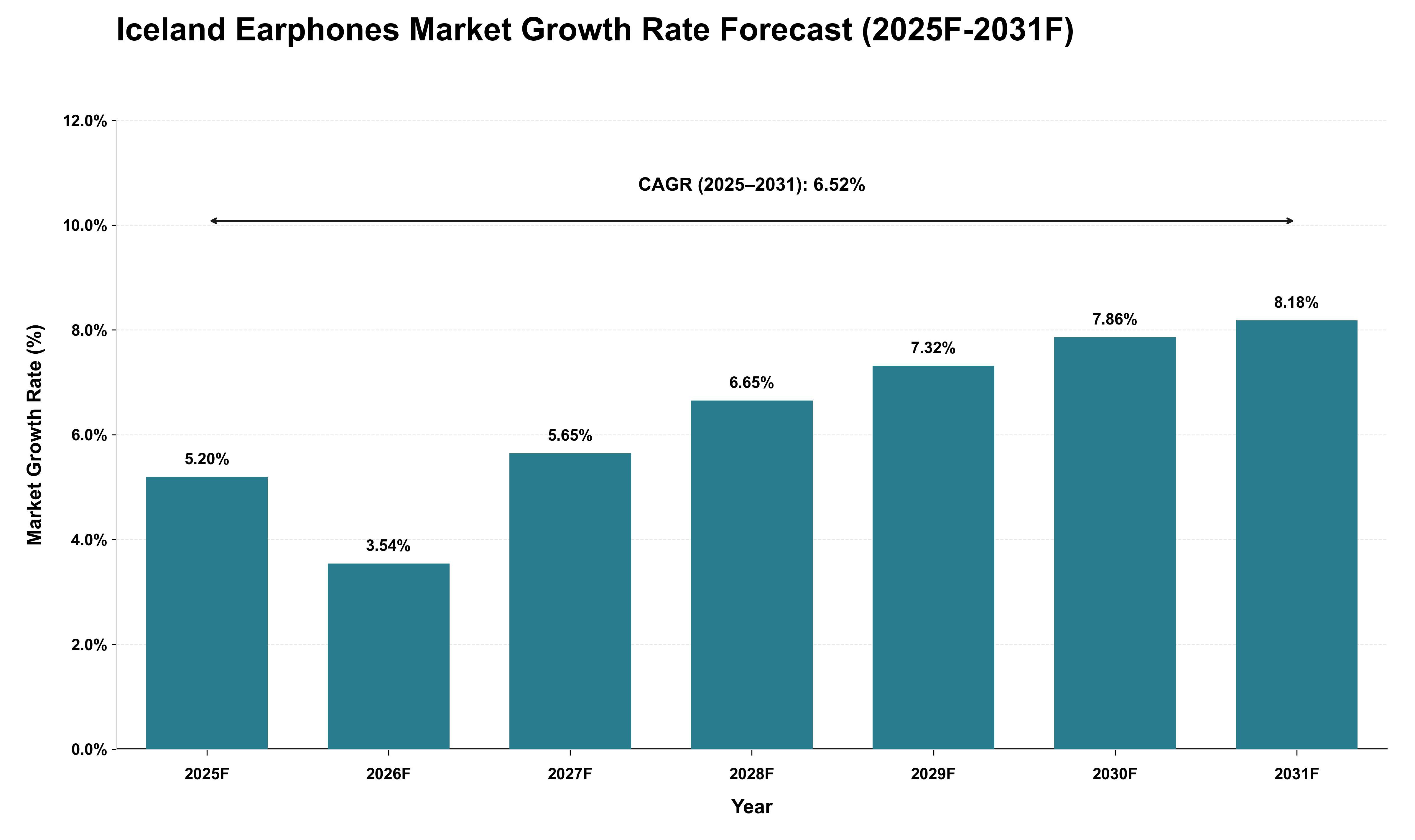 Iceland Earphones Market Growth Rate Analysis (2025 - 2031)