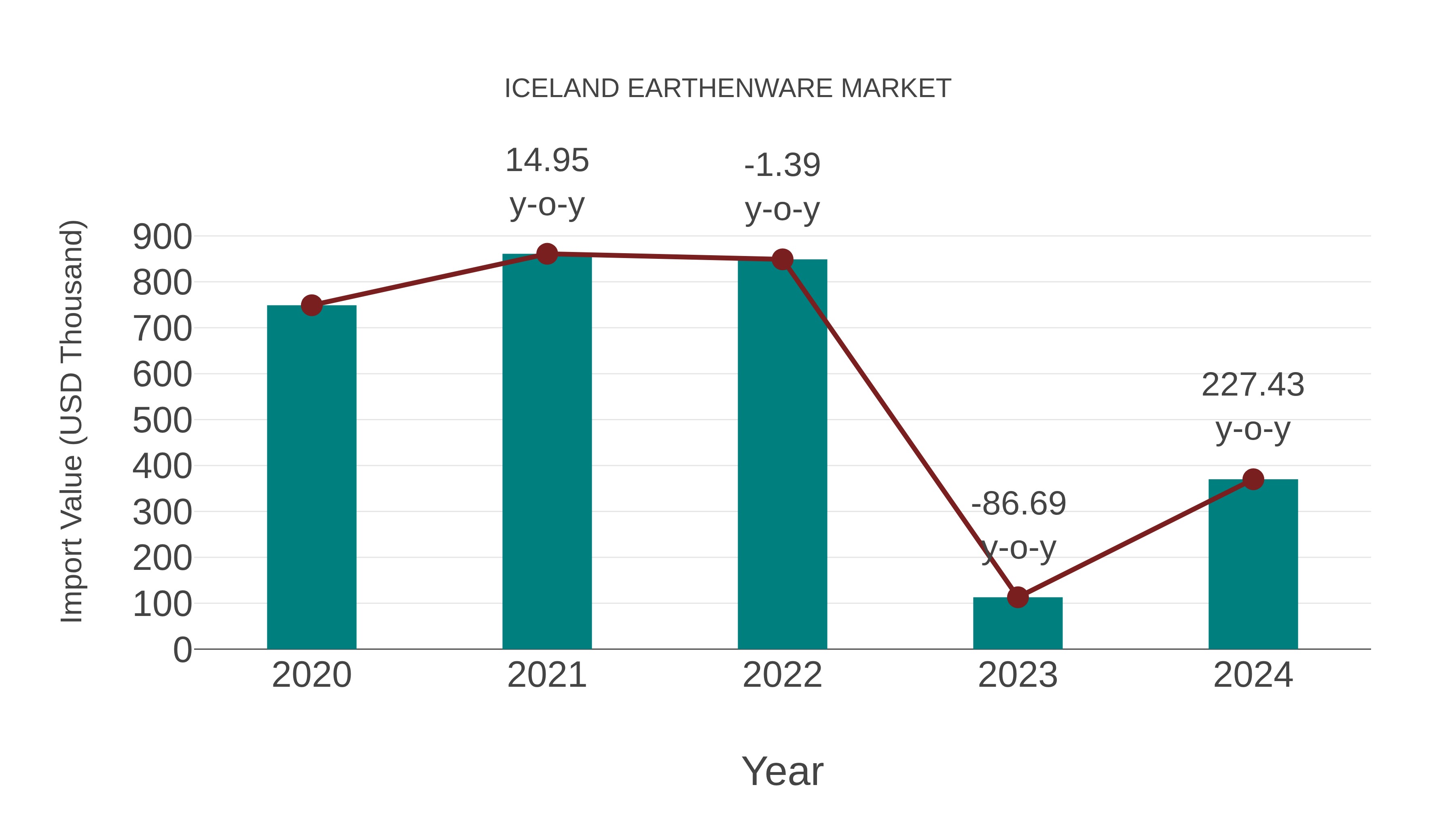 Iceland Earthenware Market: Import Trend Analysis