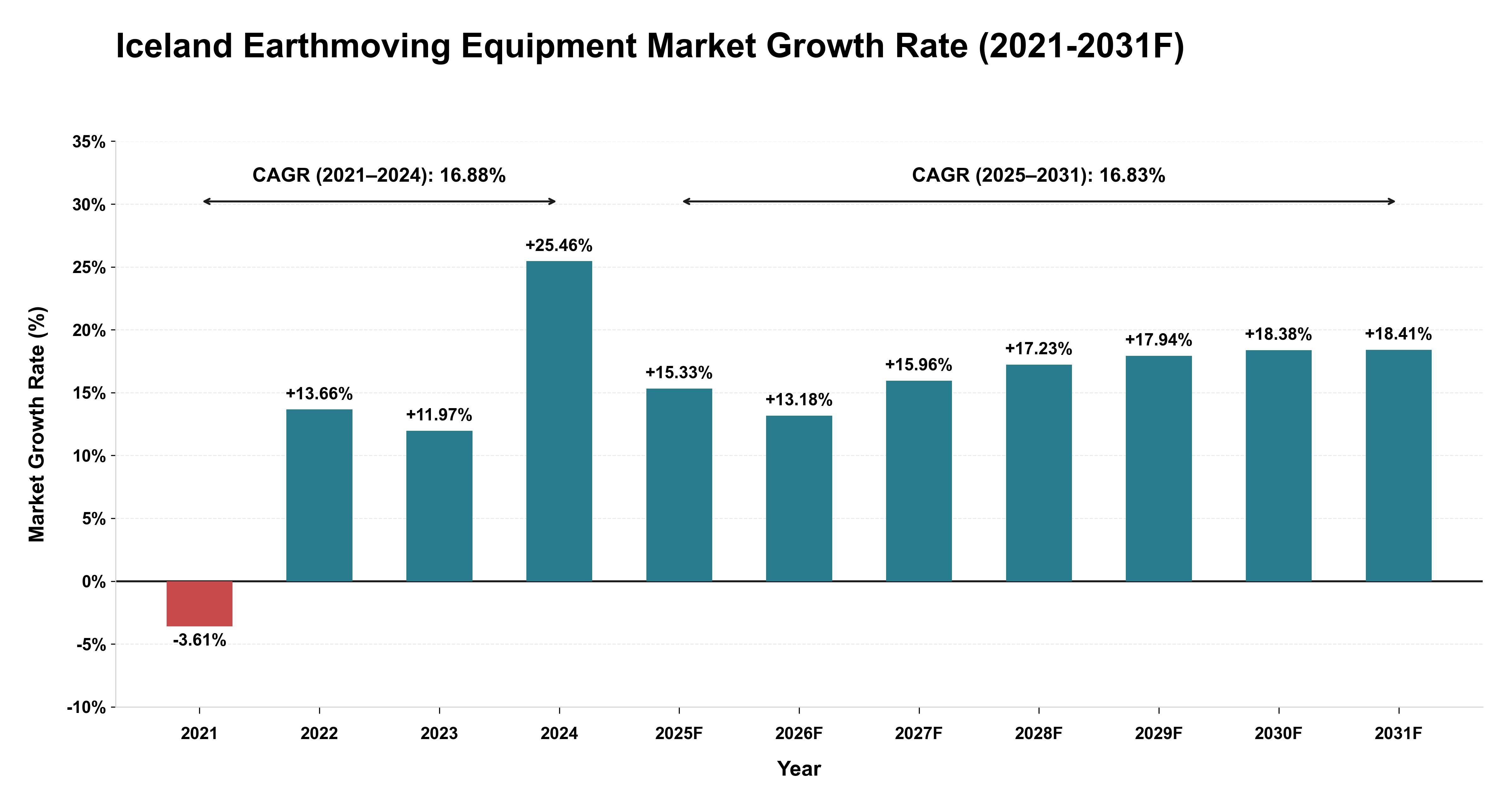 Iceland Earthmoving Equipment Market Year-wise Growth Rate (2021-2031F)