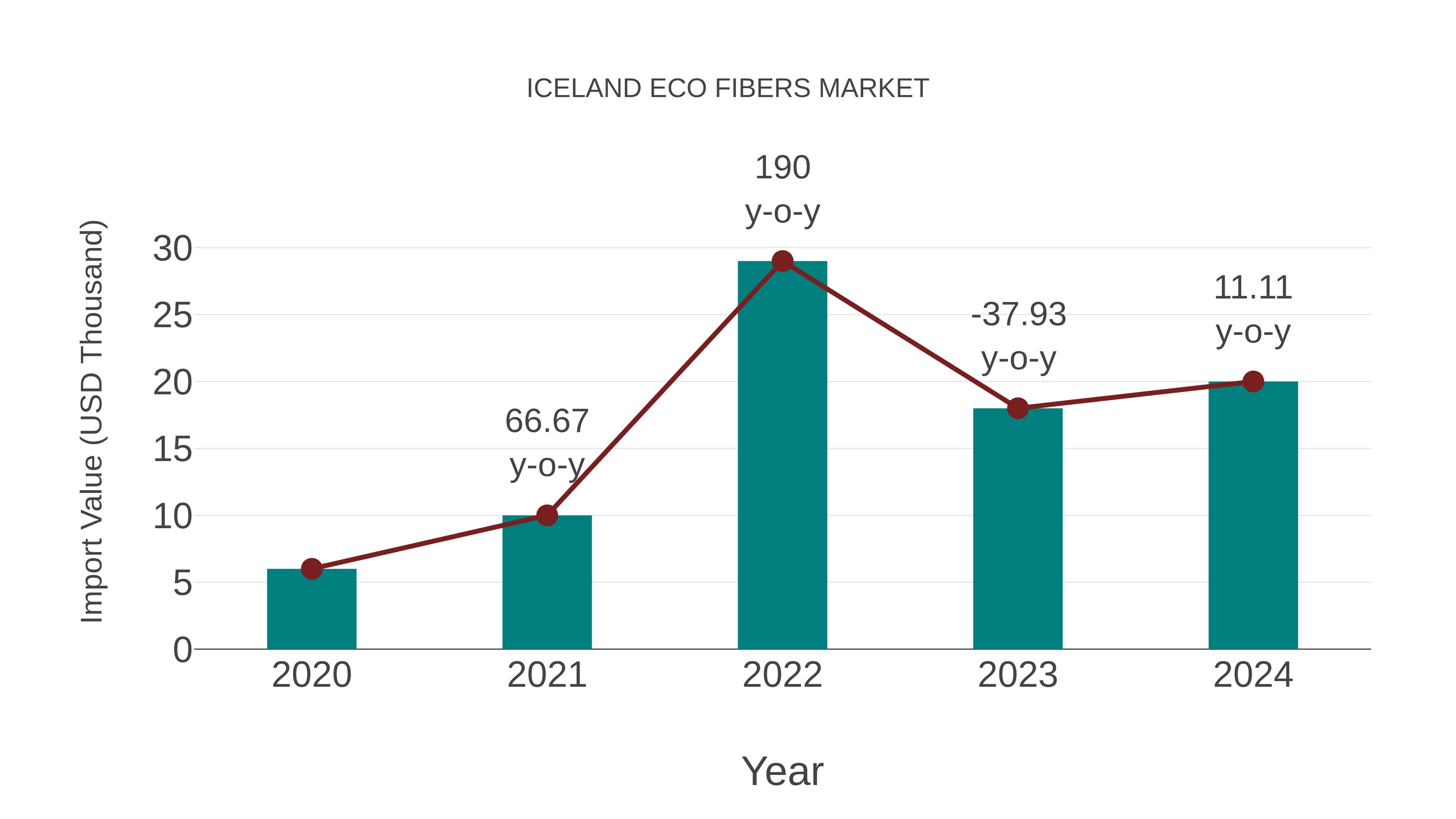 Iceland Eco Fibers Market: Import Trend Analysis