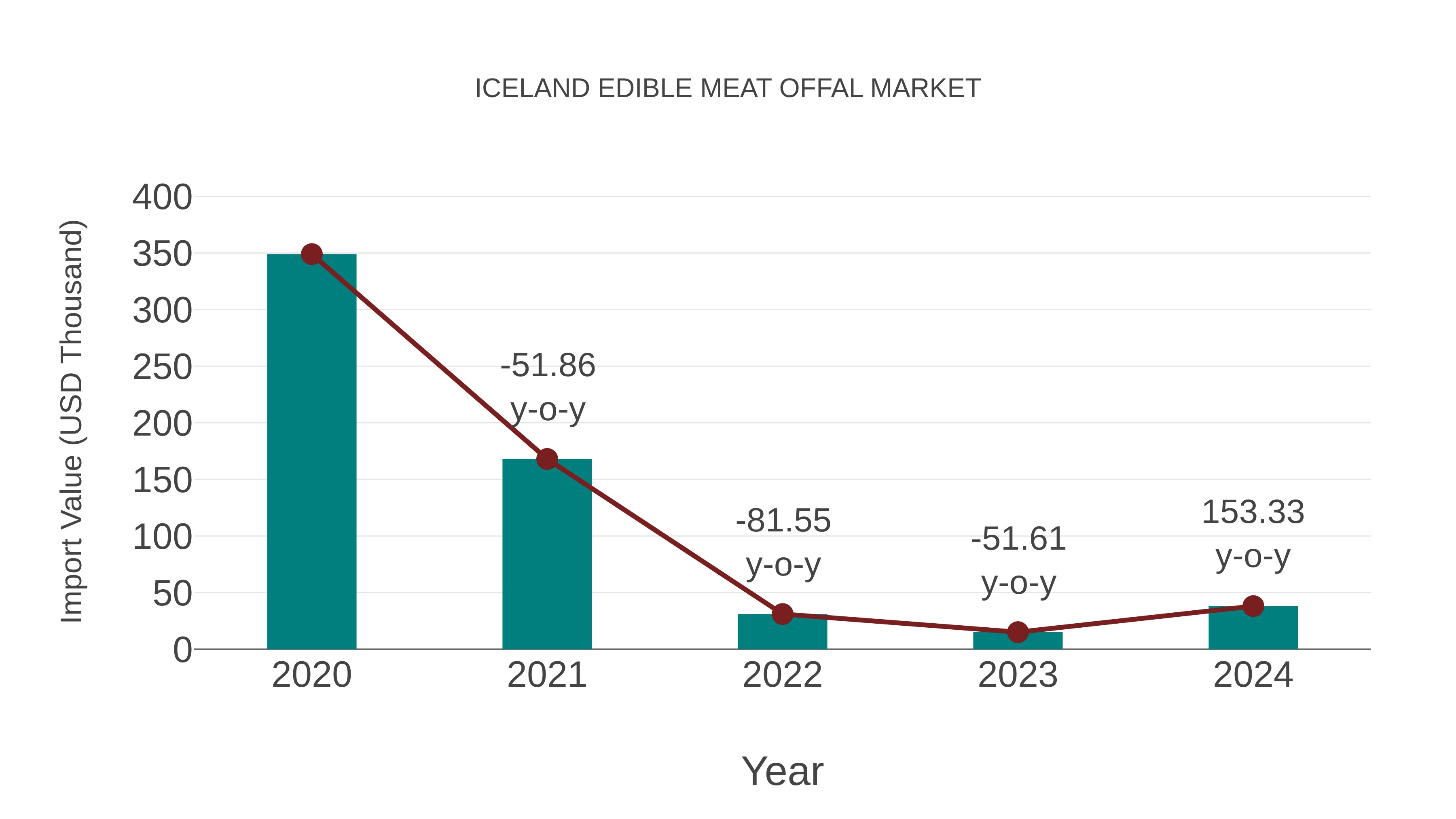  Iceland Edible Meat Offal Market: Import Trend Analysis