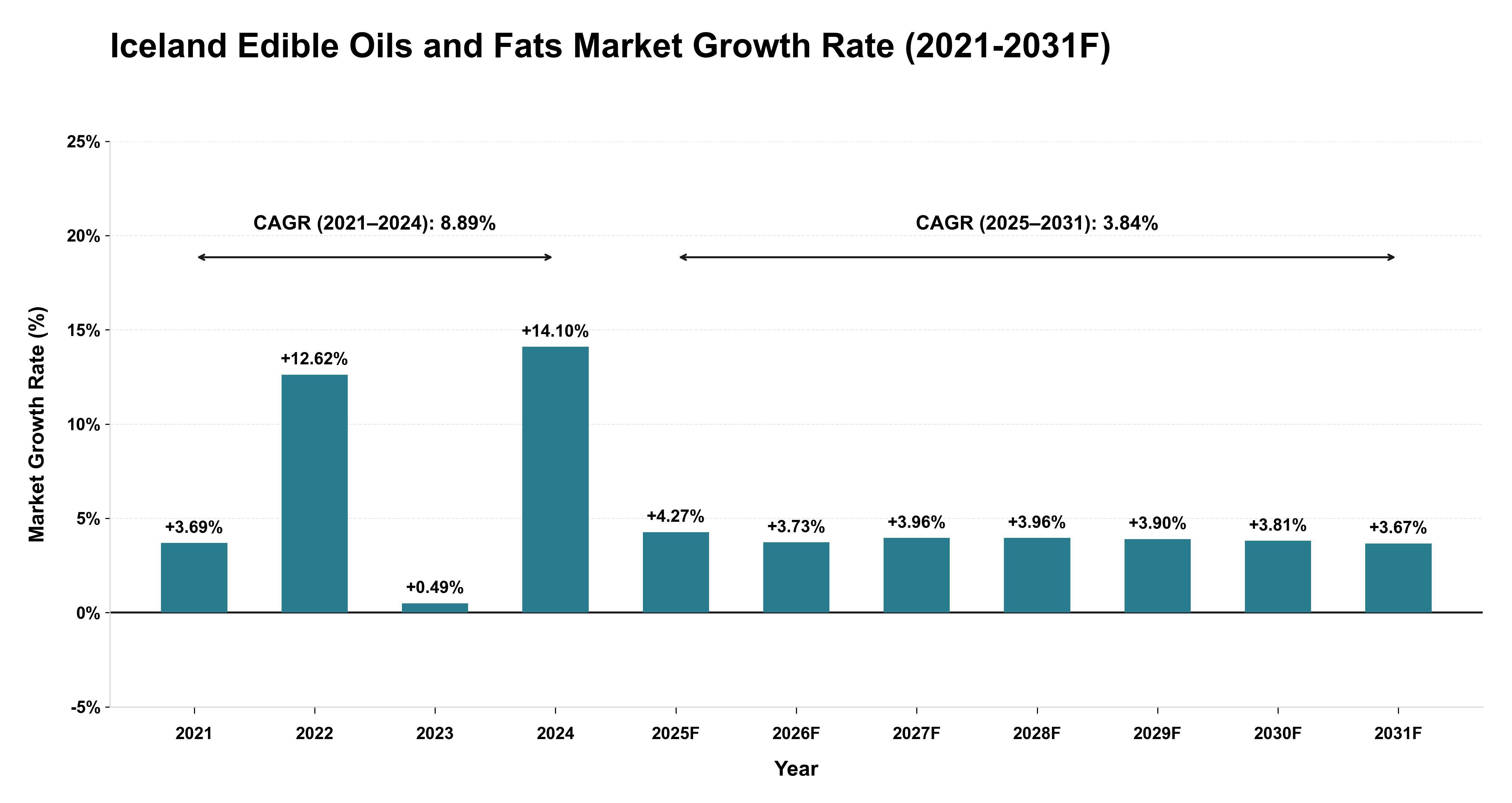Iceland Edible Oils and Fats Market Year-wise Growth Rate (2021-2031F)