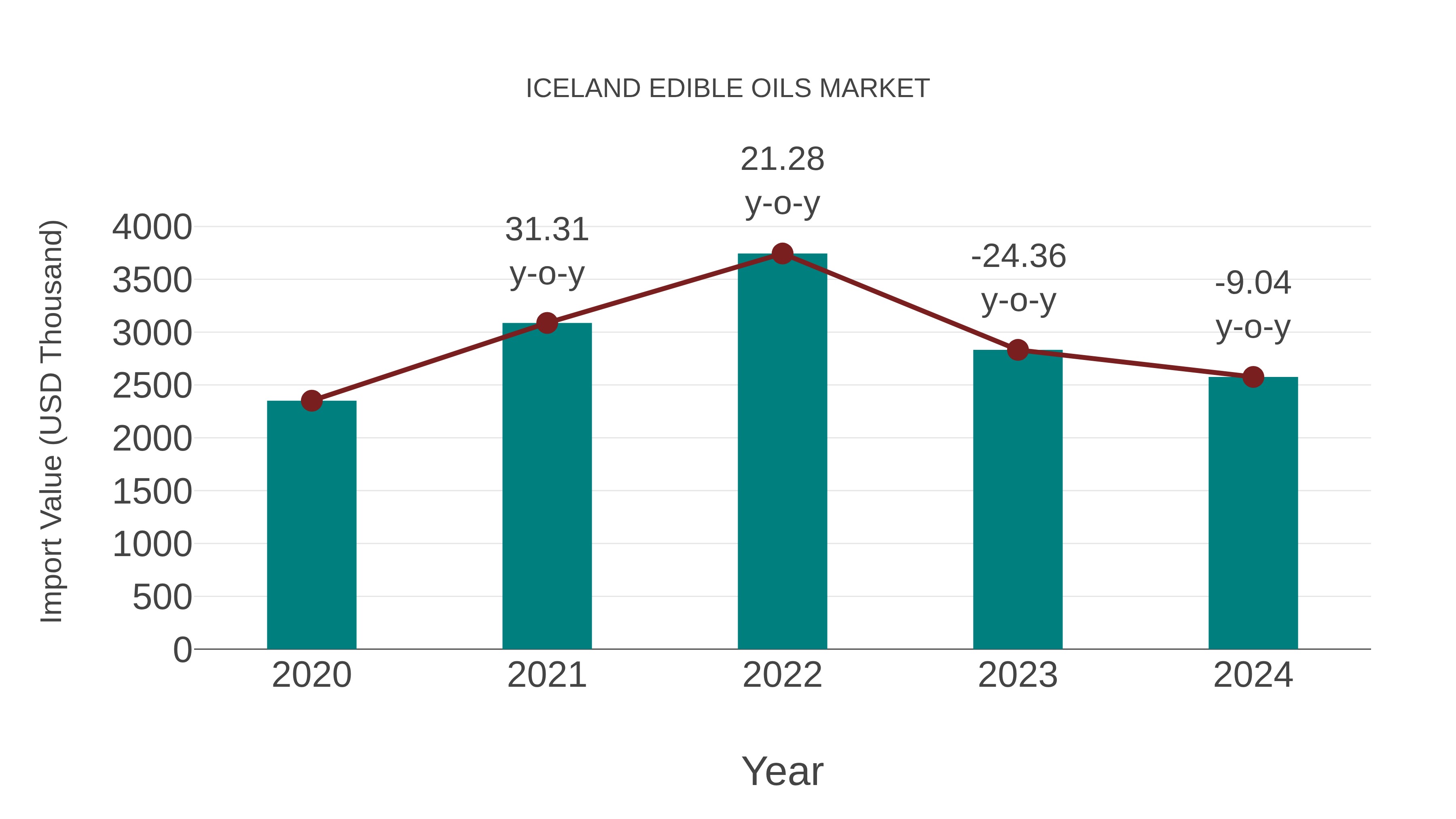Iceland Edible Oils Market: Import Trend Analysis