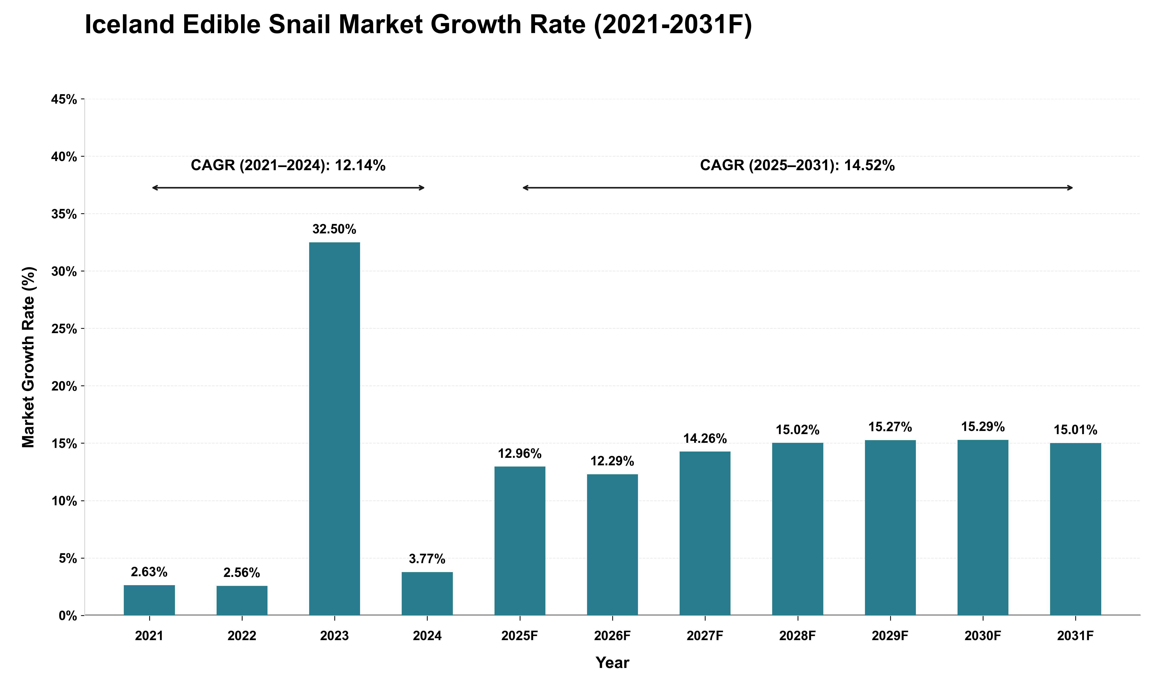 Iceland Edible Snail Market Growth Rate Analysis (2021 - 2031)