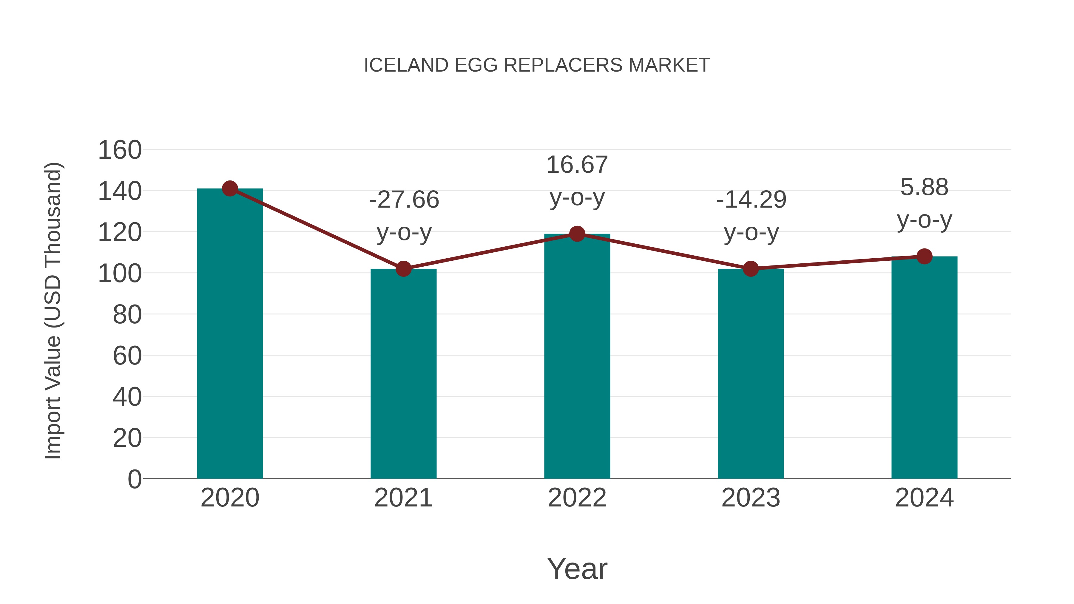Iceland Egg Replacers Market: Import Trend Analysis