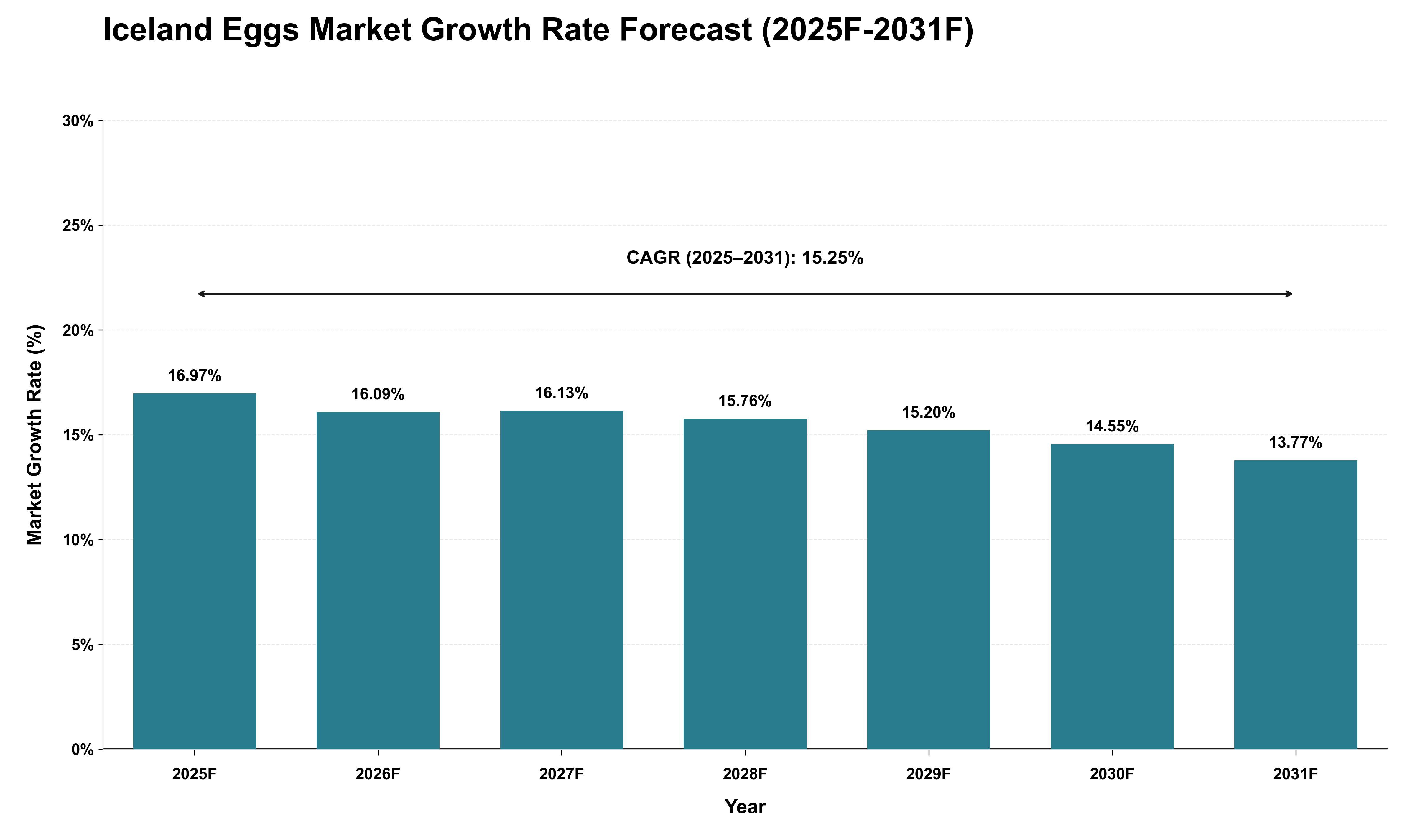 Iceland Eggs Market Growth Rate Analysis (2025 - 2031)