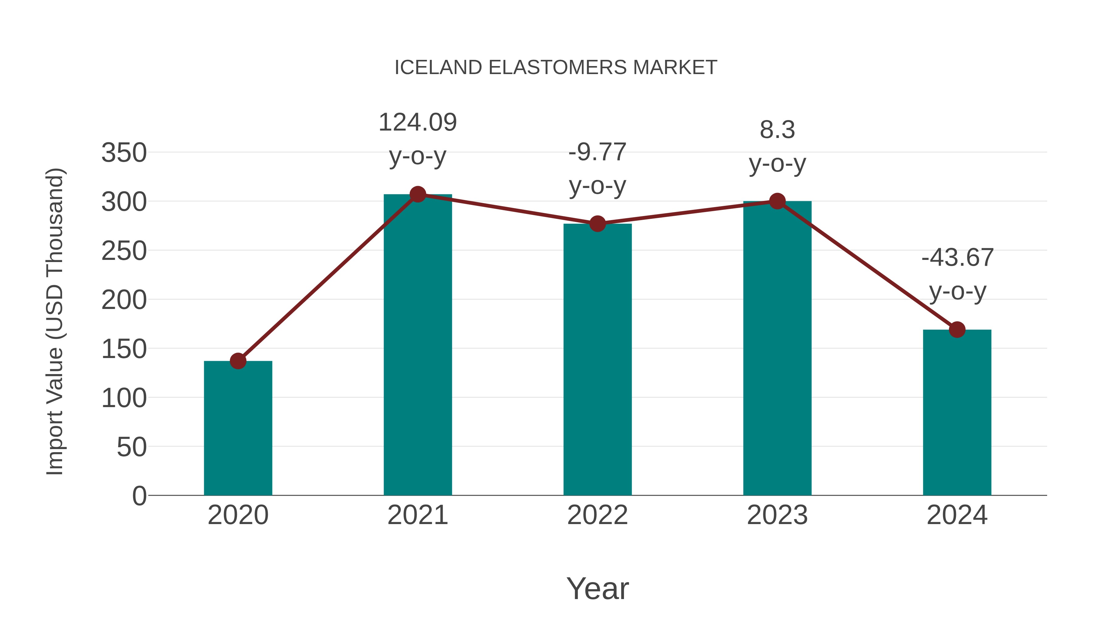 Iceland Elastomers Market: Import Trend Analysis