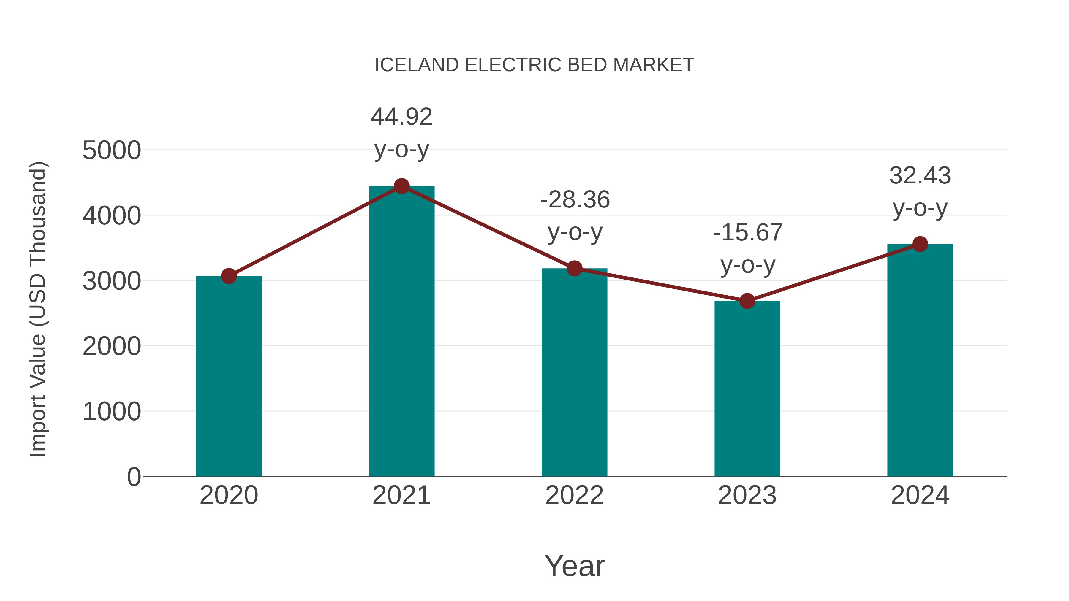 Iceland Electric Bed Market: Import Trend Analysis