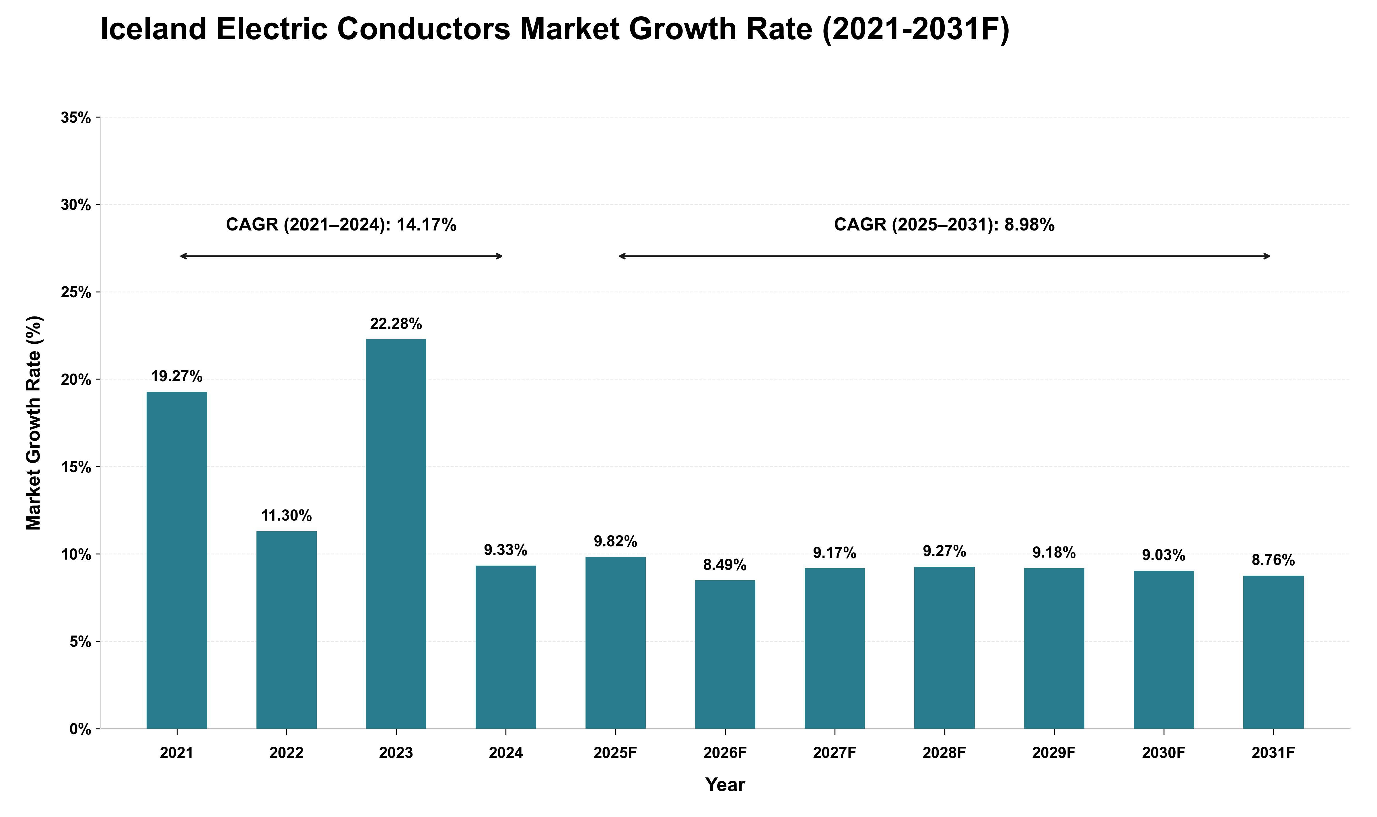 Iceland Electric Conductors Market Growth Rate Analysis (2021 - 2031)