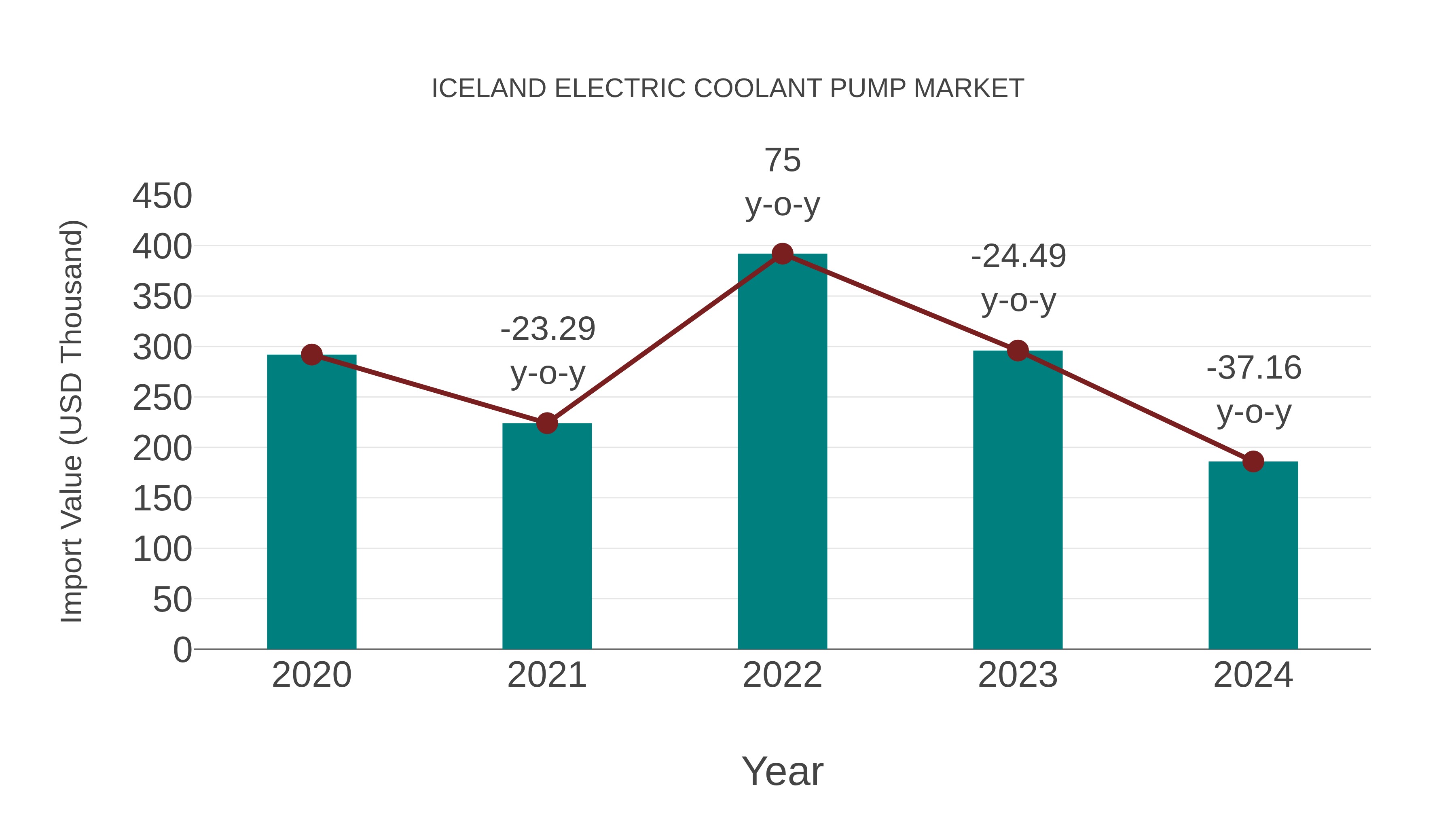  Iceland Electric Coolant Pump Market: Import Trend Analysis