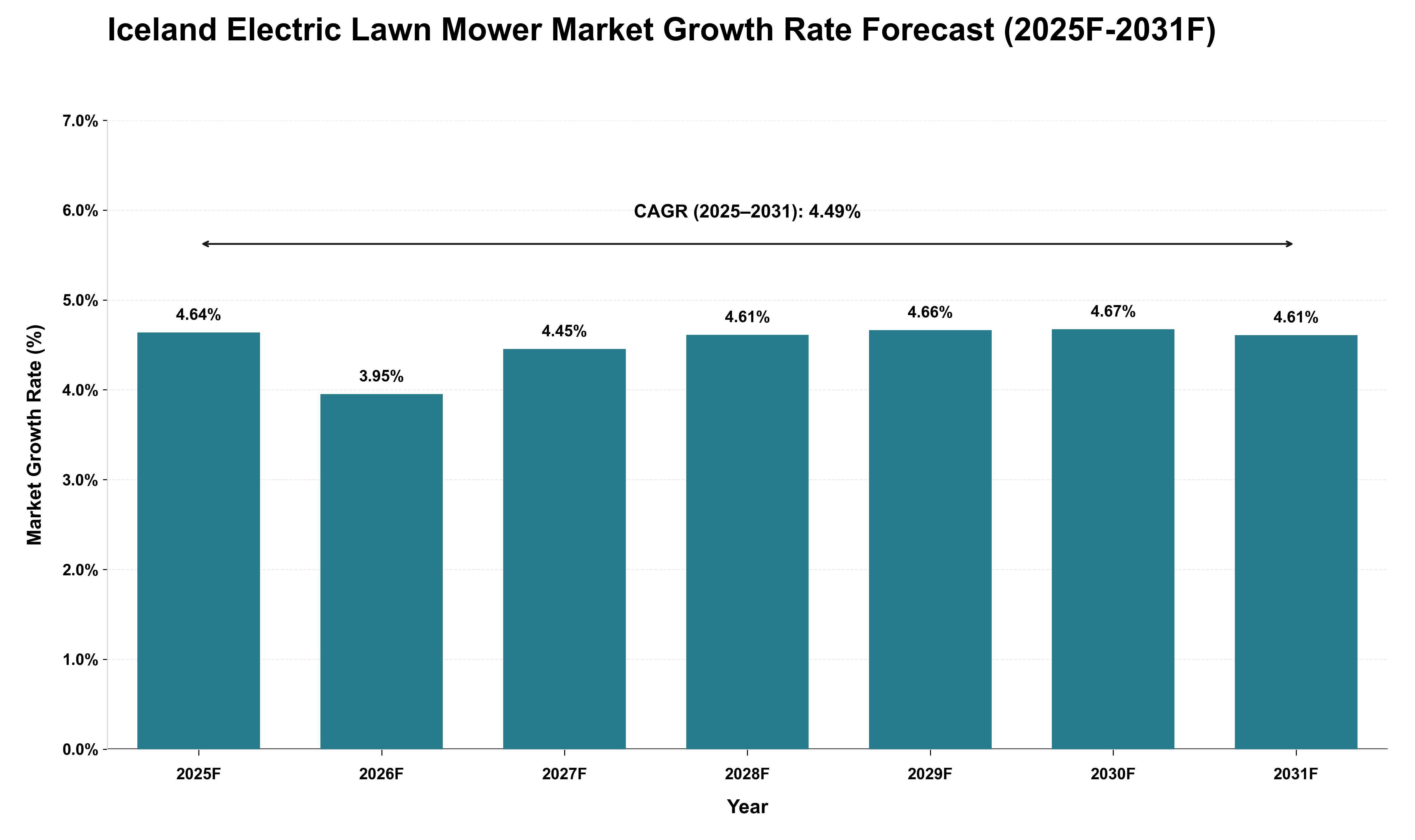 Iceland Electric Lawn Mower Market Growth Rate Analysis (2025 - 2031)