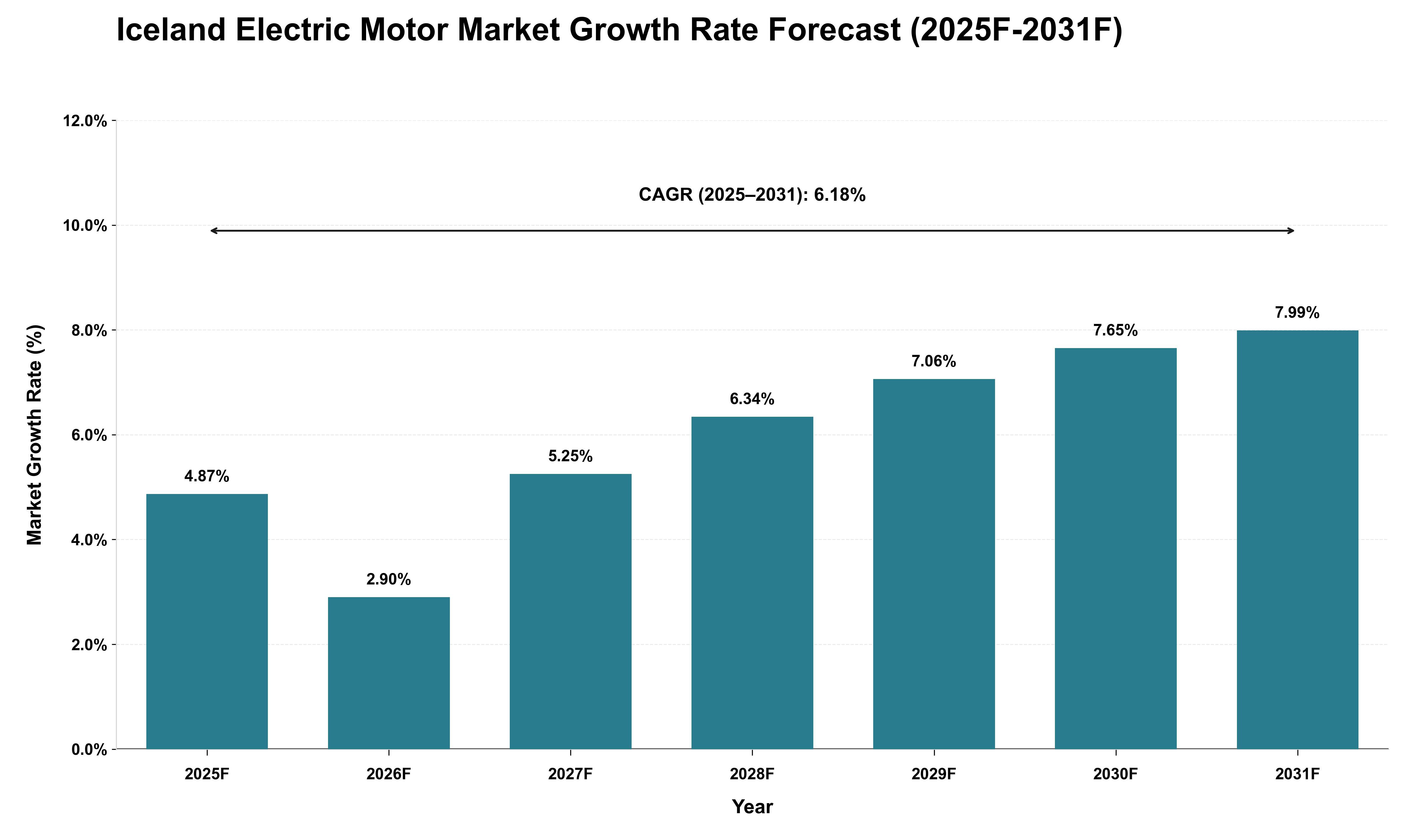 Iceland Electric Motor Market Growth Rate Analysis (2025 - 2031)
