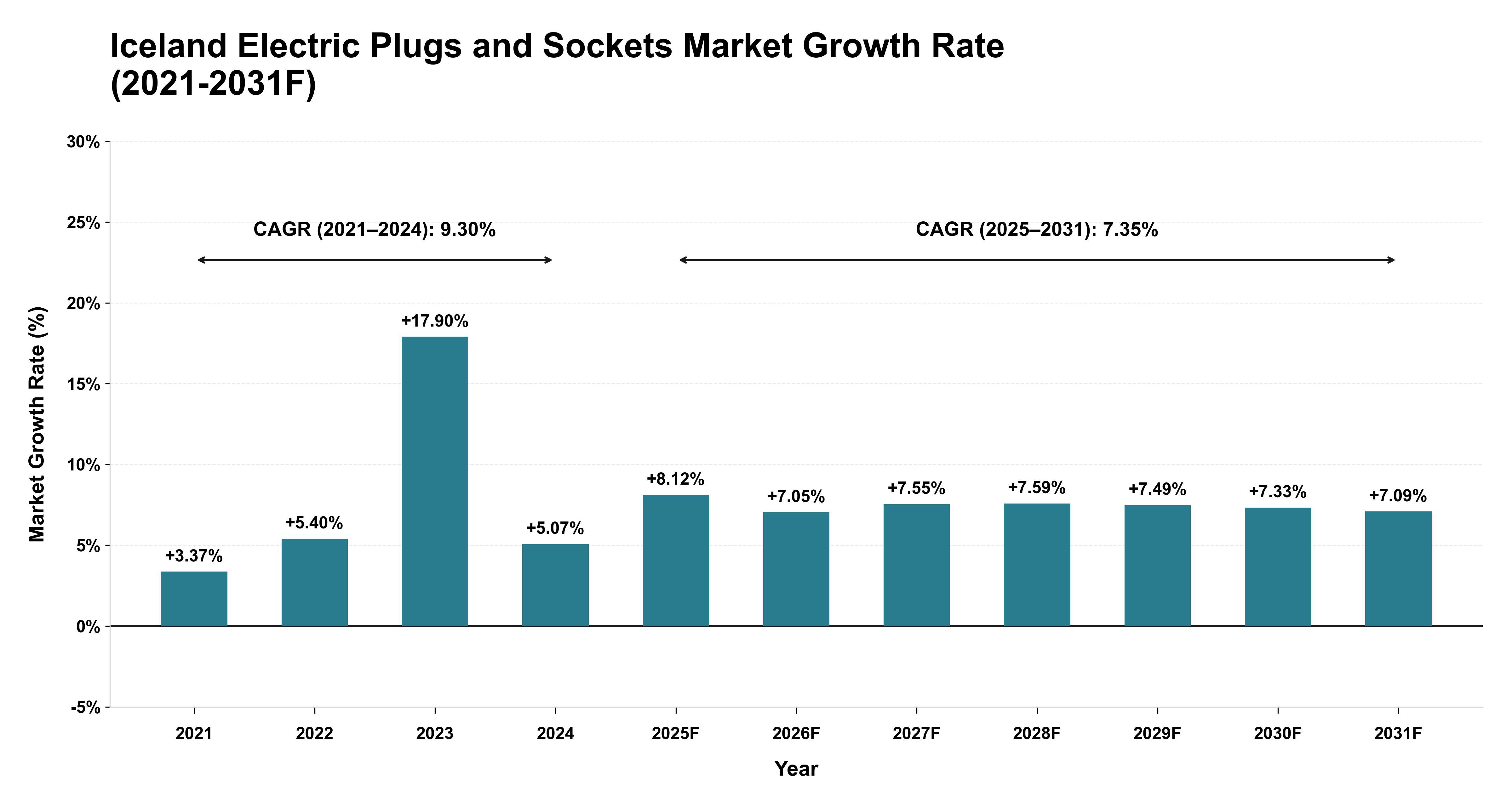 Iceland Electric Plugs and Sockets Market Year-wise Growth Rate (2021-2031F)