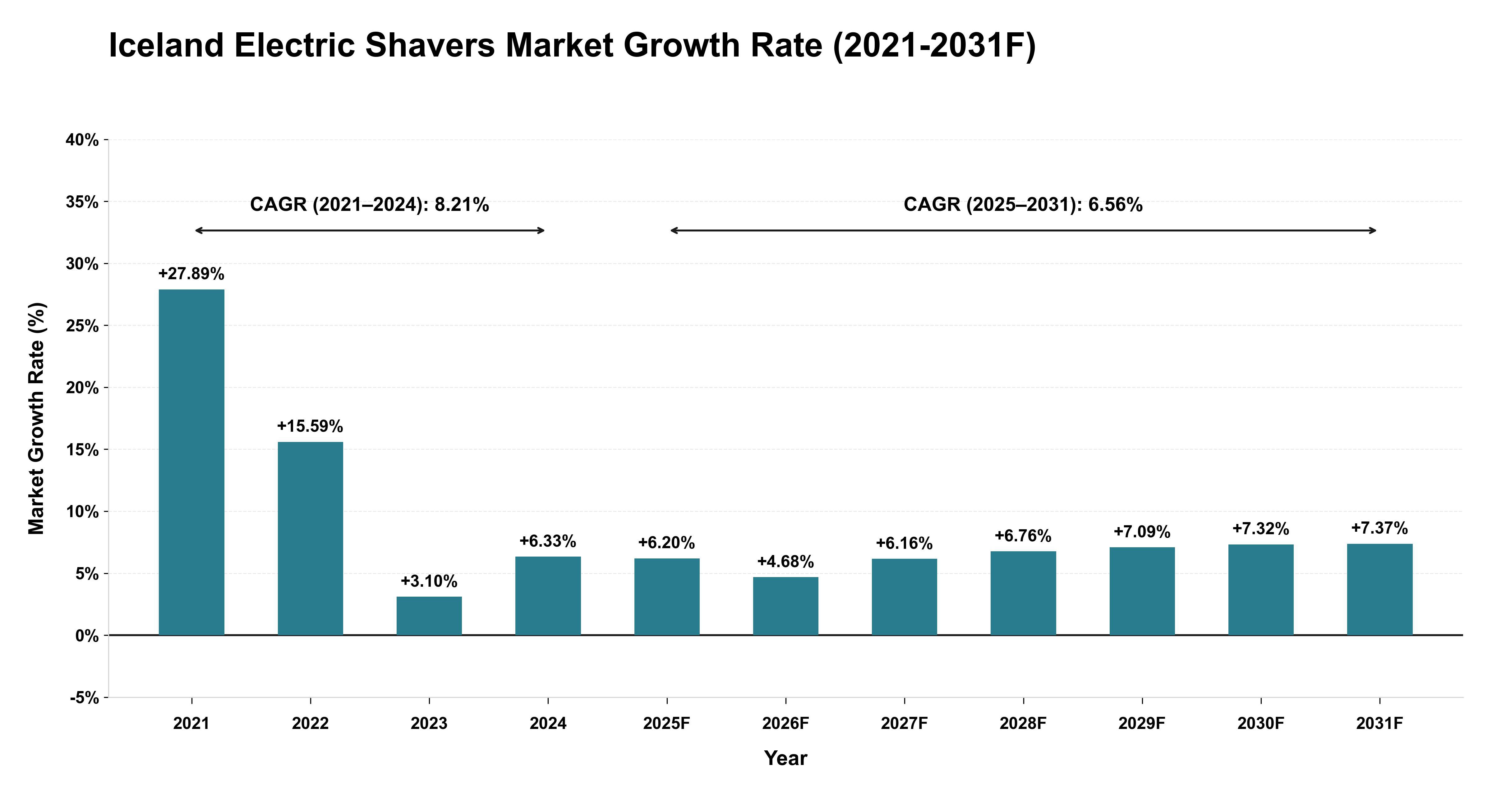 Iceland Electric Shavers Market Year-wise Growth Rate (2021-2031F)
