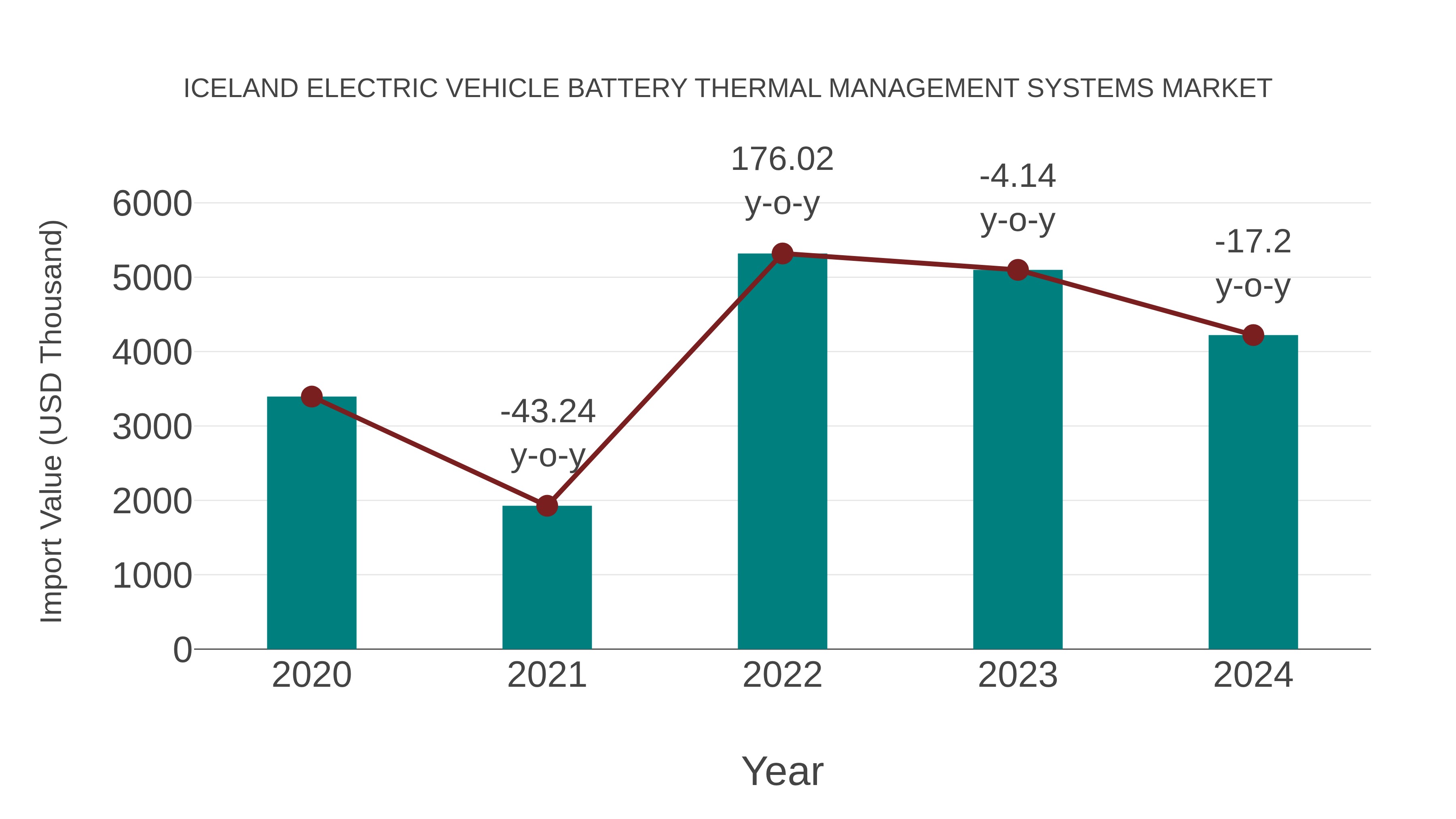 Iceland Electric Vehicle Battery Thermal Management Systems Market: Import Trend Analysis