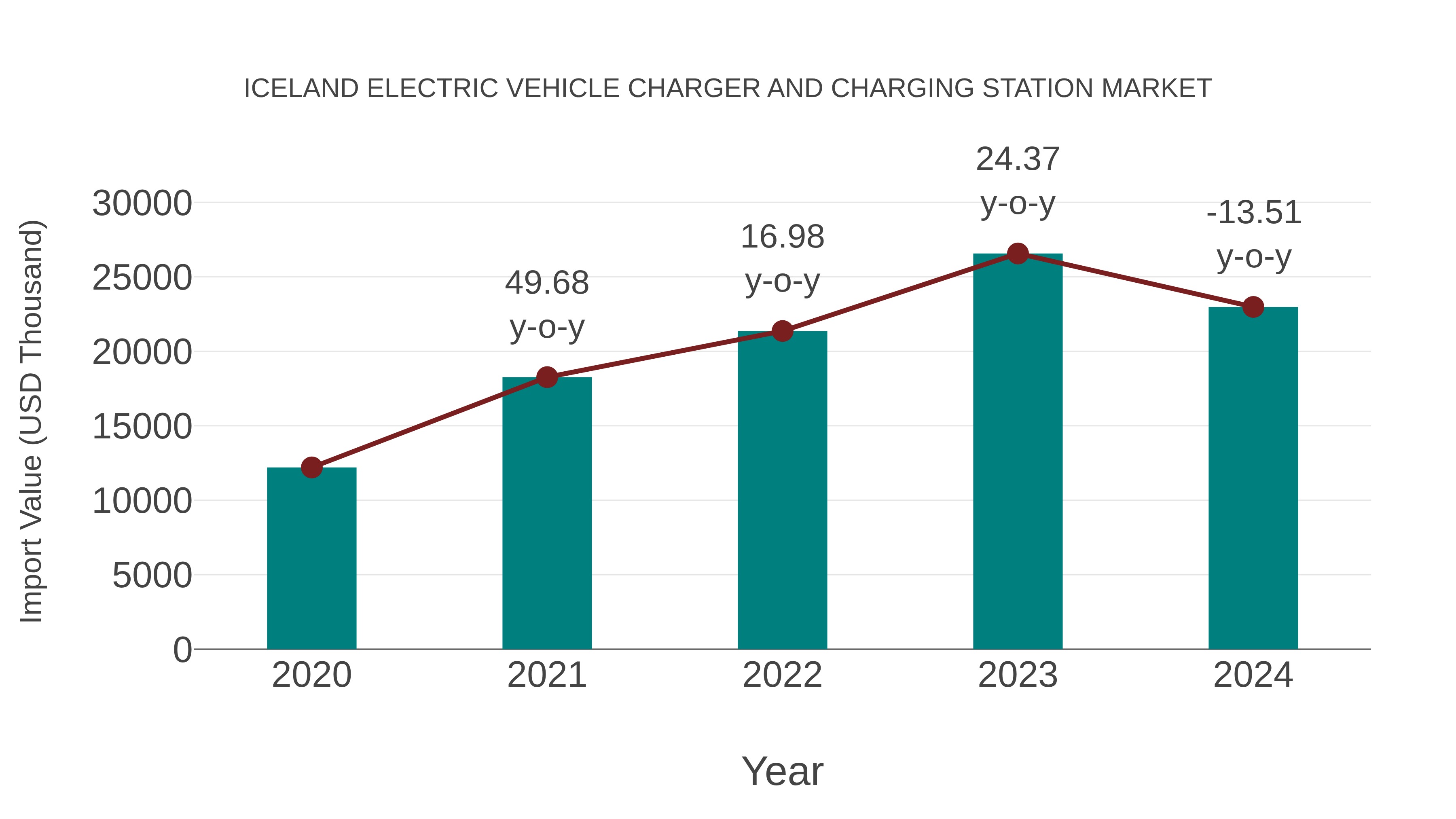 Iceland Electric Vehicle Charger and Charging Station Market: Import Trend Analysis
