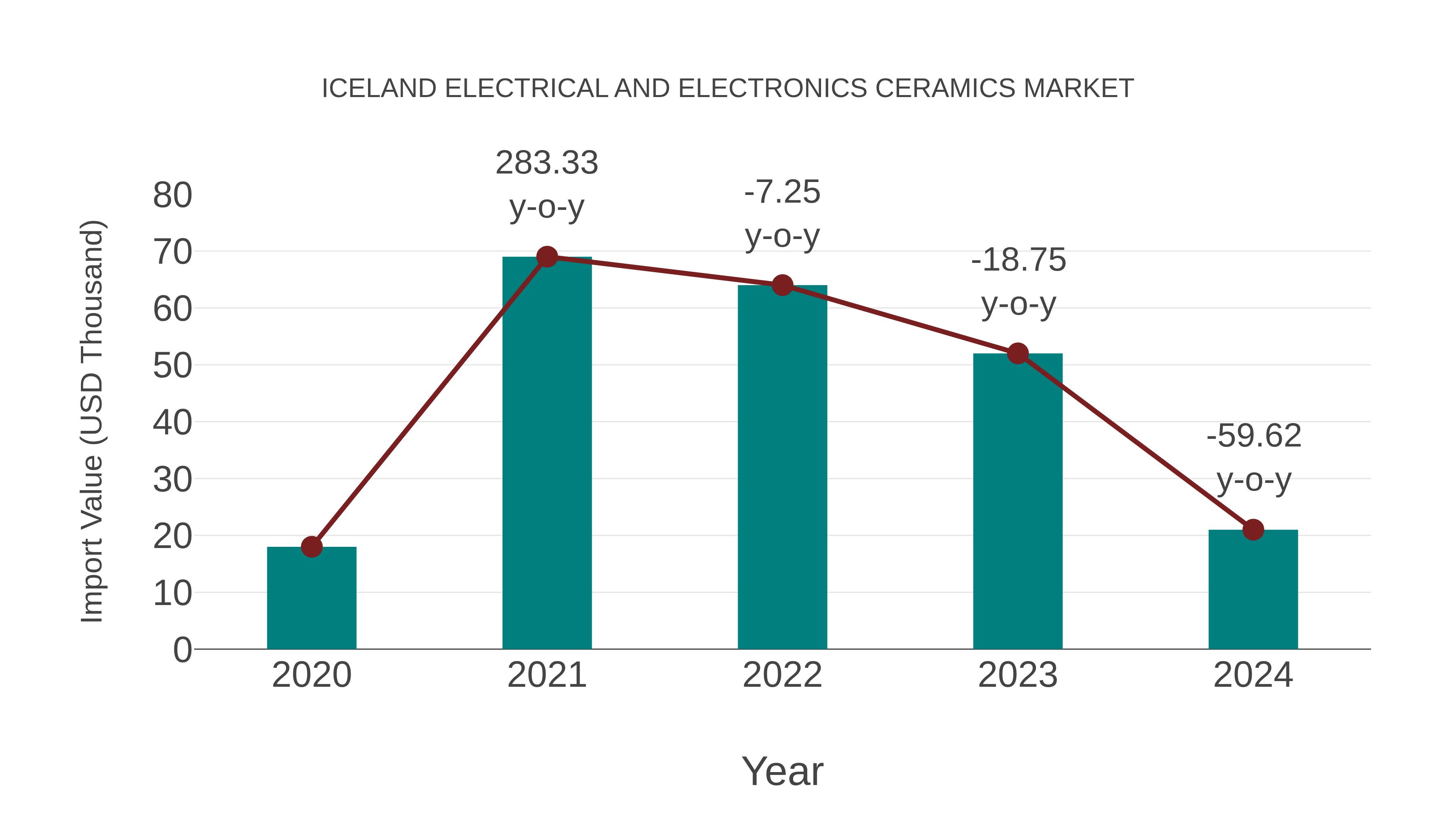 Iceland Electrical and Electronics Ceramics Market: Import Trend Analysis