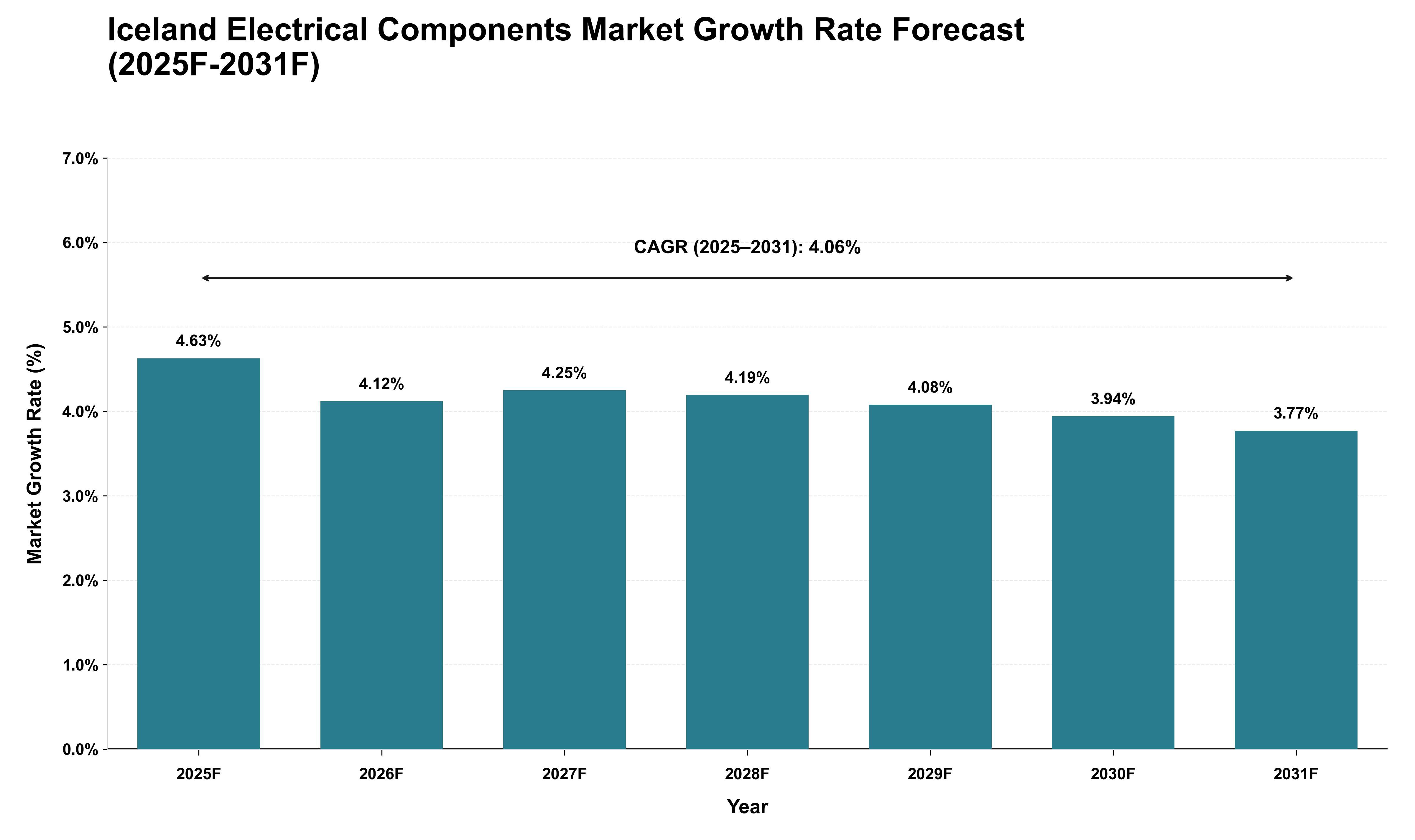 Iceland Electrical Components Market Growth Rate Analysis (2025 - 2031)