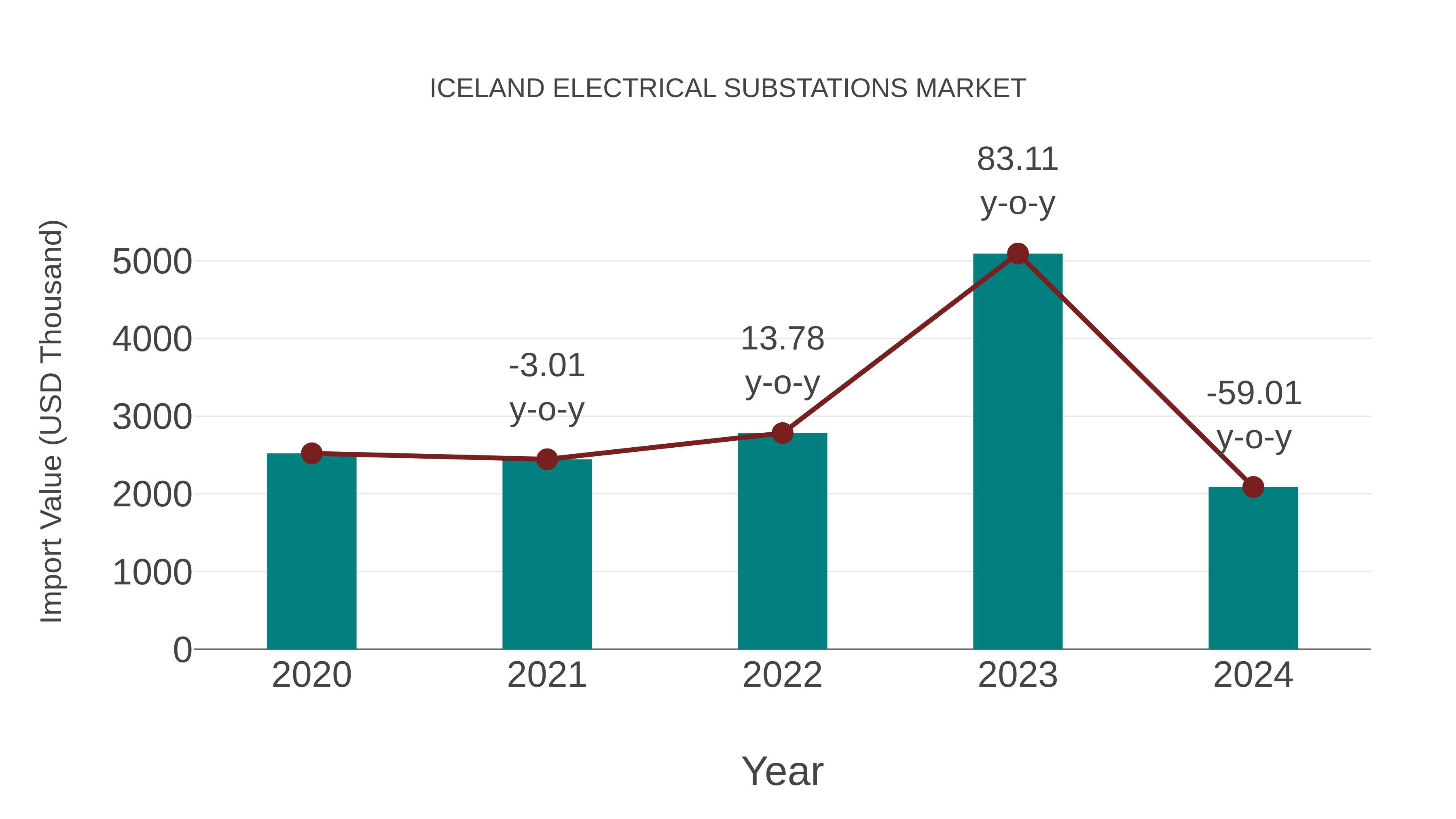  Iceland Electrical Substations Market: Import Trend Analysis