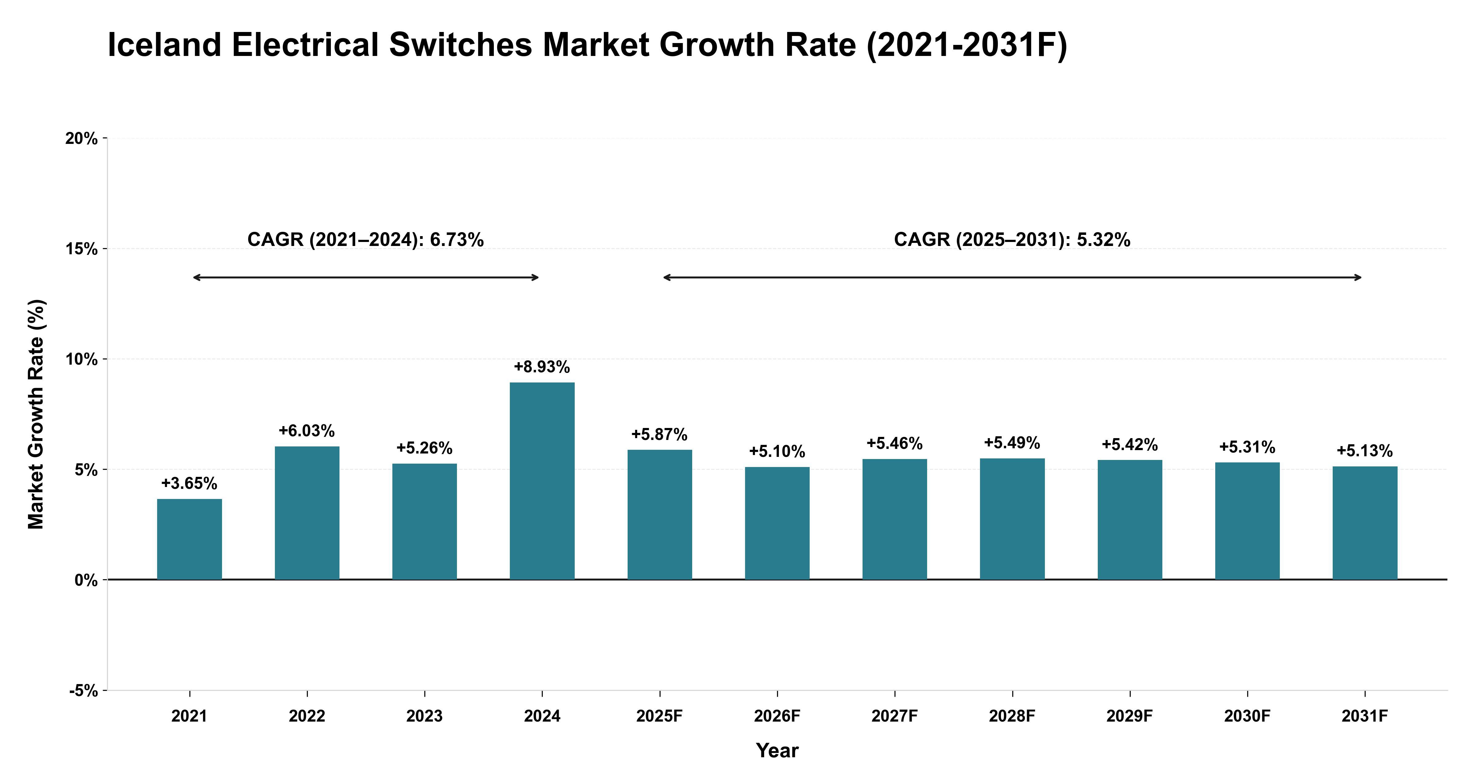 Iceland Electrical Switches Market Year-wise Growth Rate (2021-2031F)