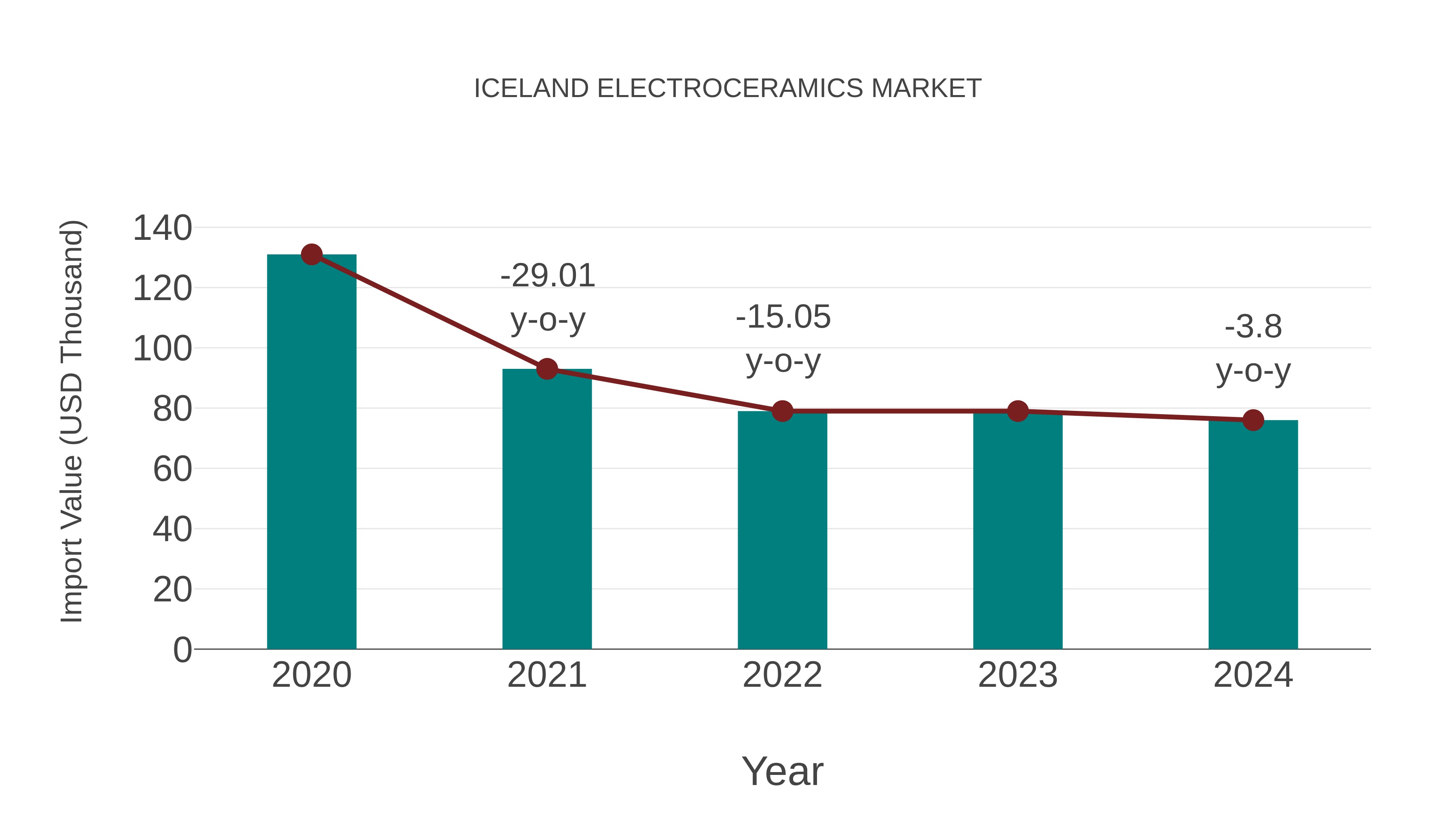  Iceland Electroceramics Market: Import Trend Analysis