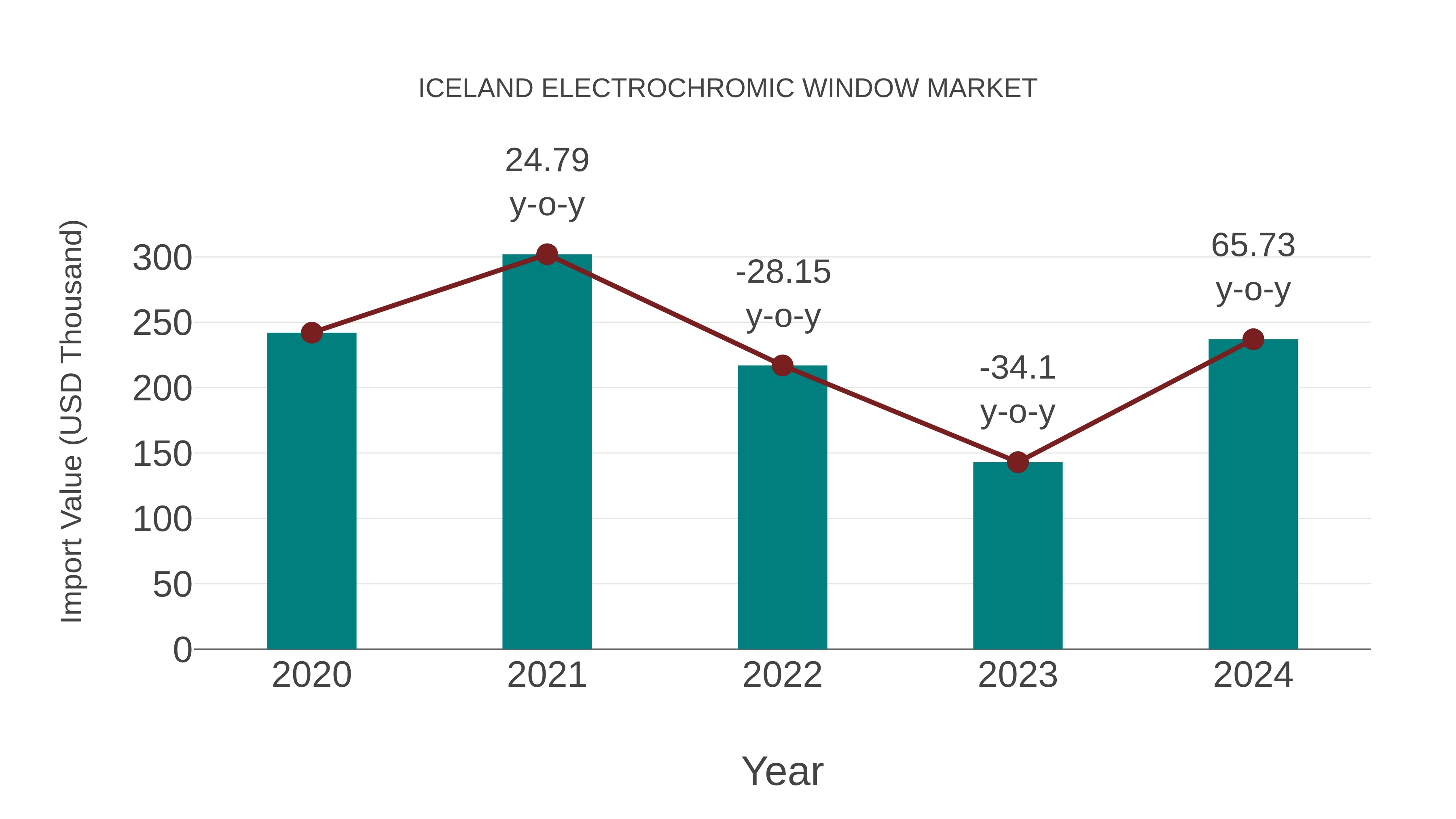 Iceland Electrochromic Window Market: Import Trend Analysis