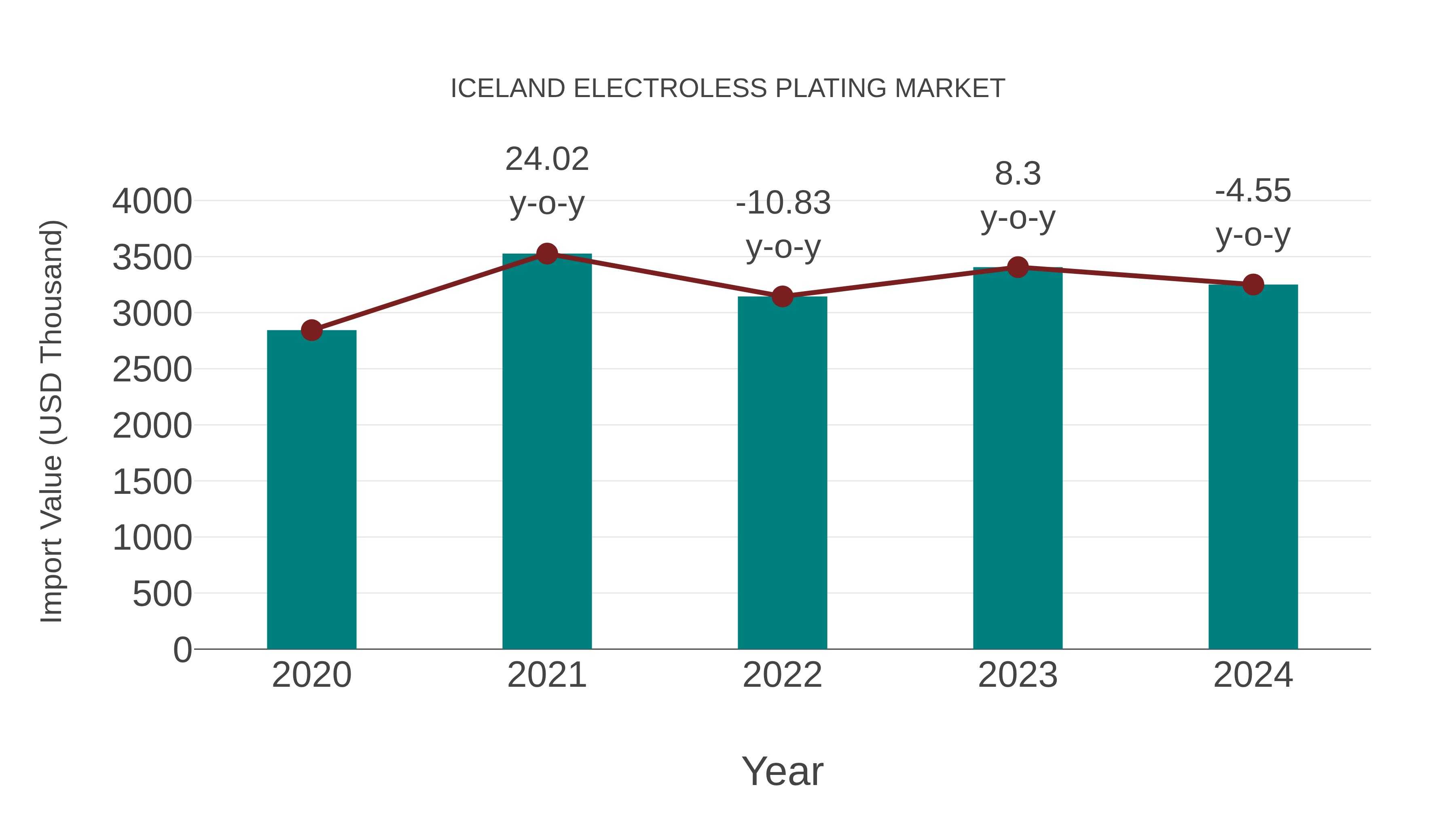  Iceland Electroless Plating Market: Import Trend Analysis
