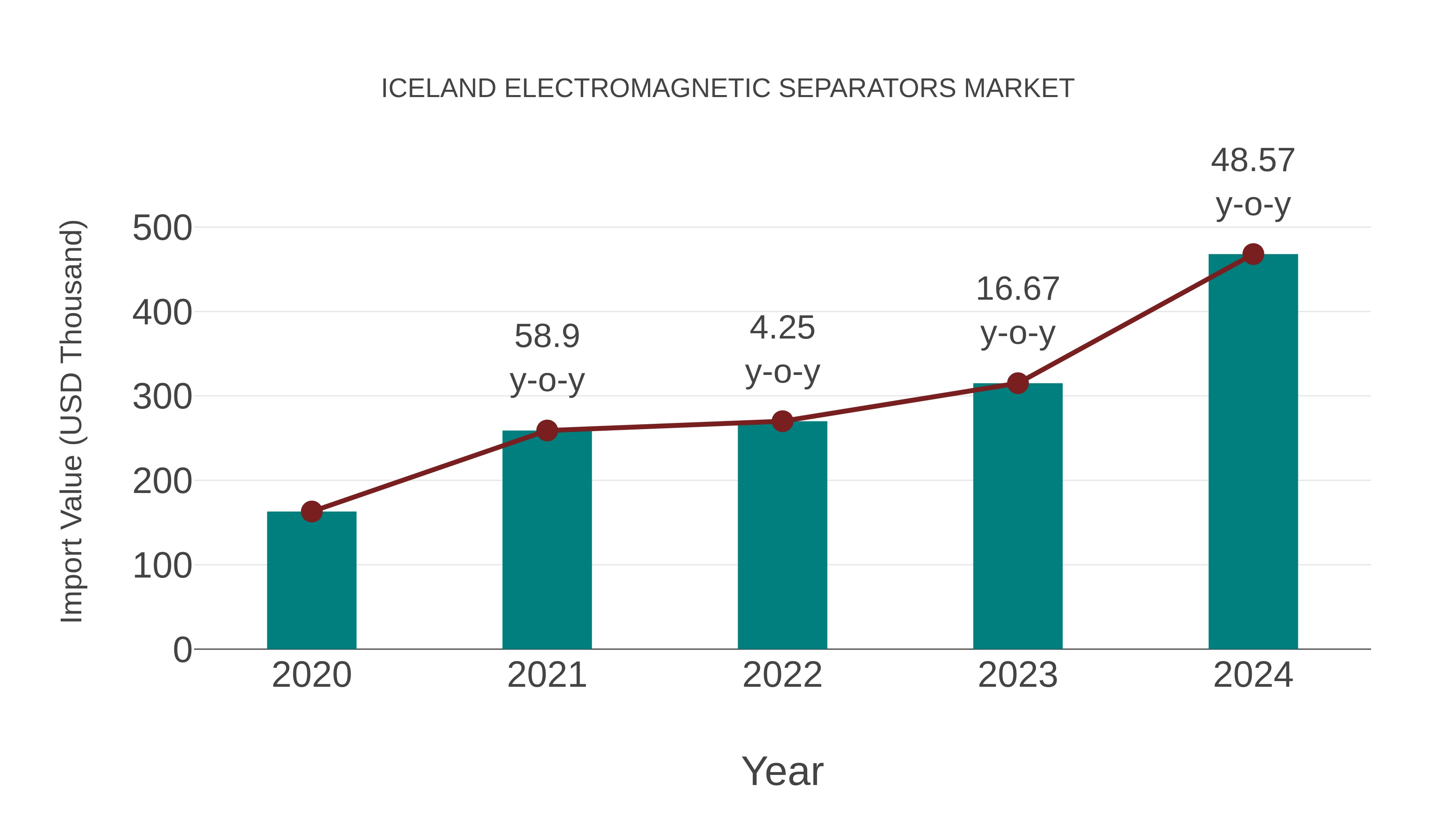  Iceland Electromagnetic Separators Market: Import Trend Analysis