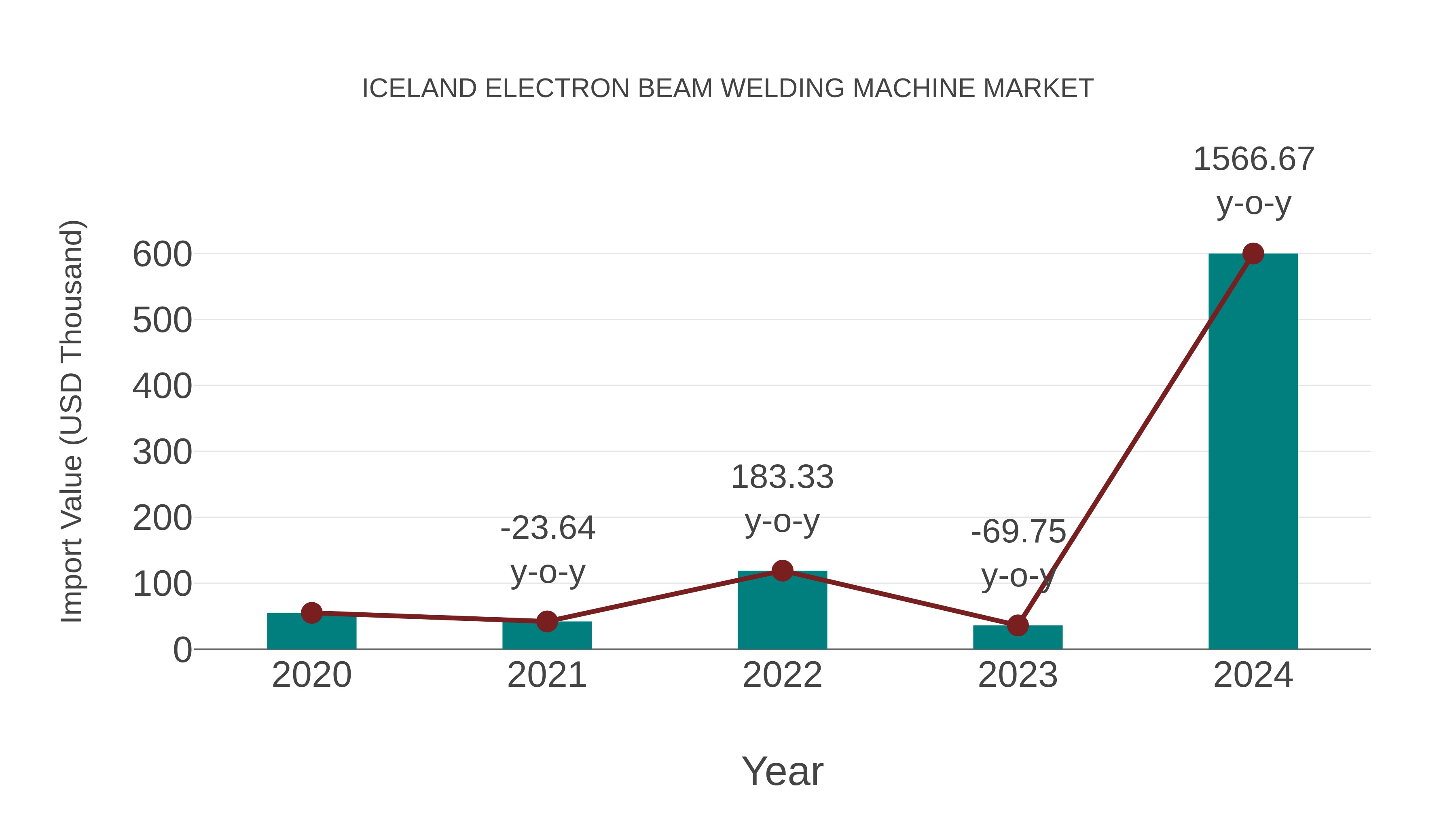  Iceland Electron Beam Welding Machine Market: Import Trend Analysis