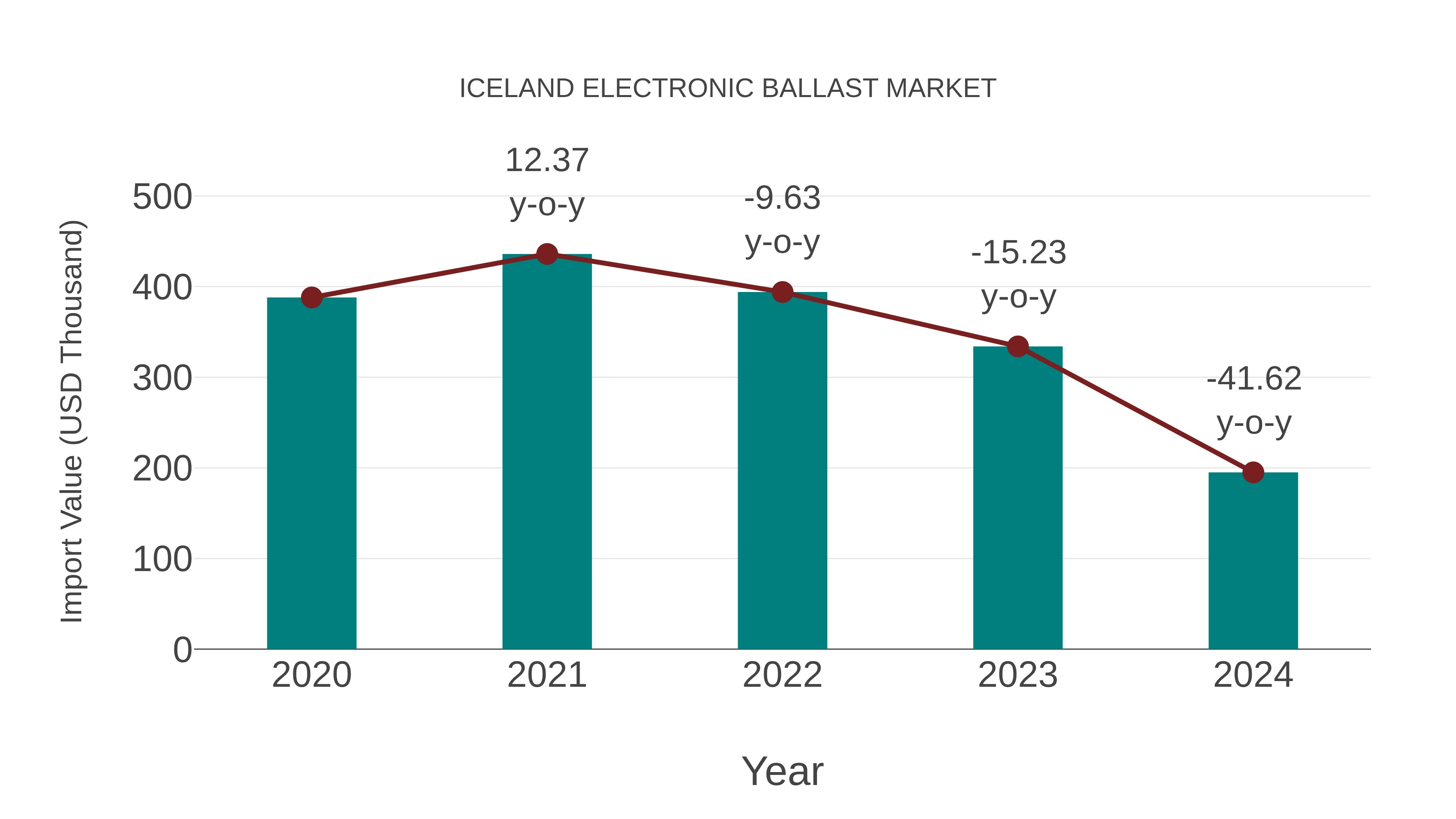 Iceland Electronic Ballast Market: Import Trend Analysis