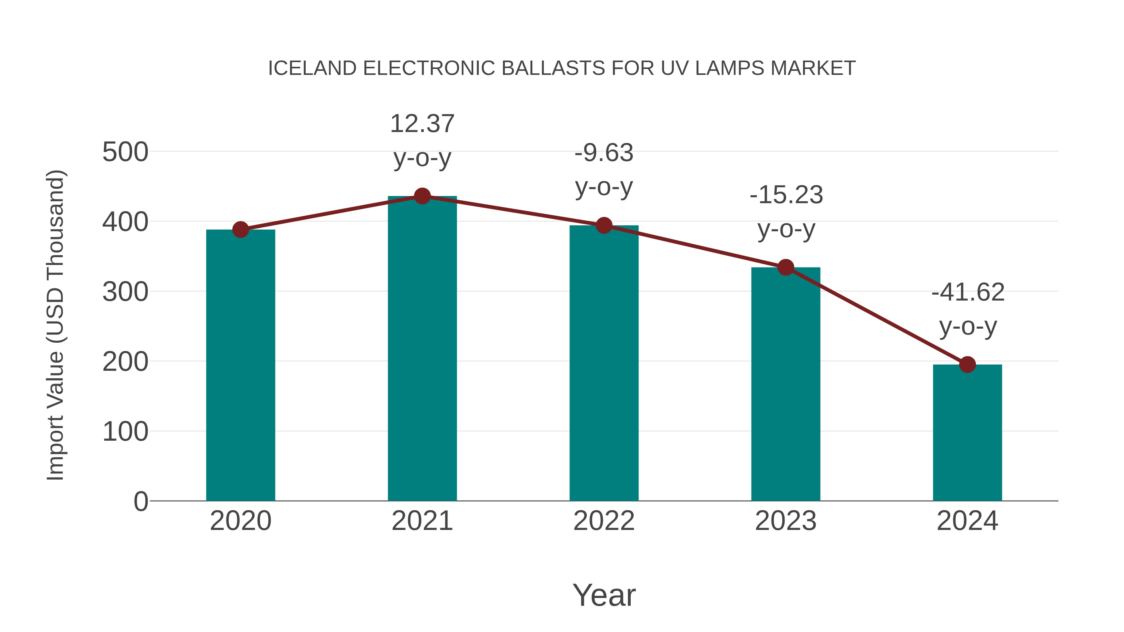 Iceland Electronic Ballasts for Uv Lamps Market: Import Trend Analysis