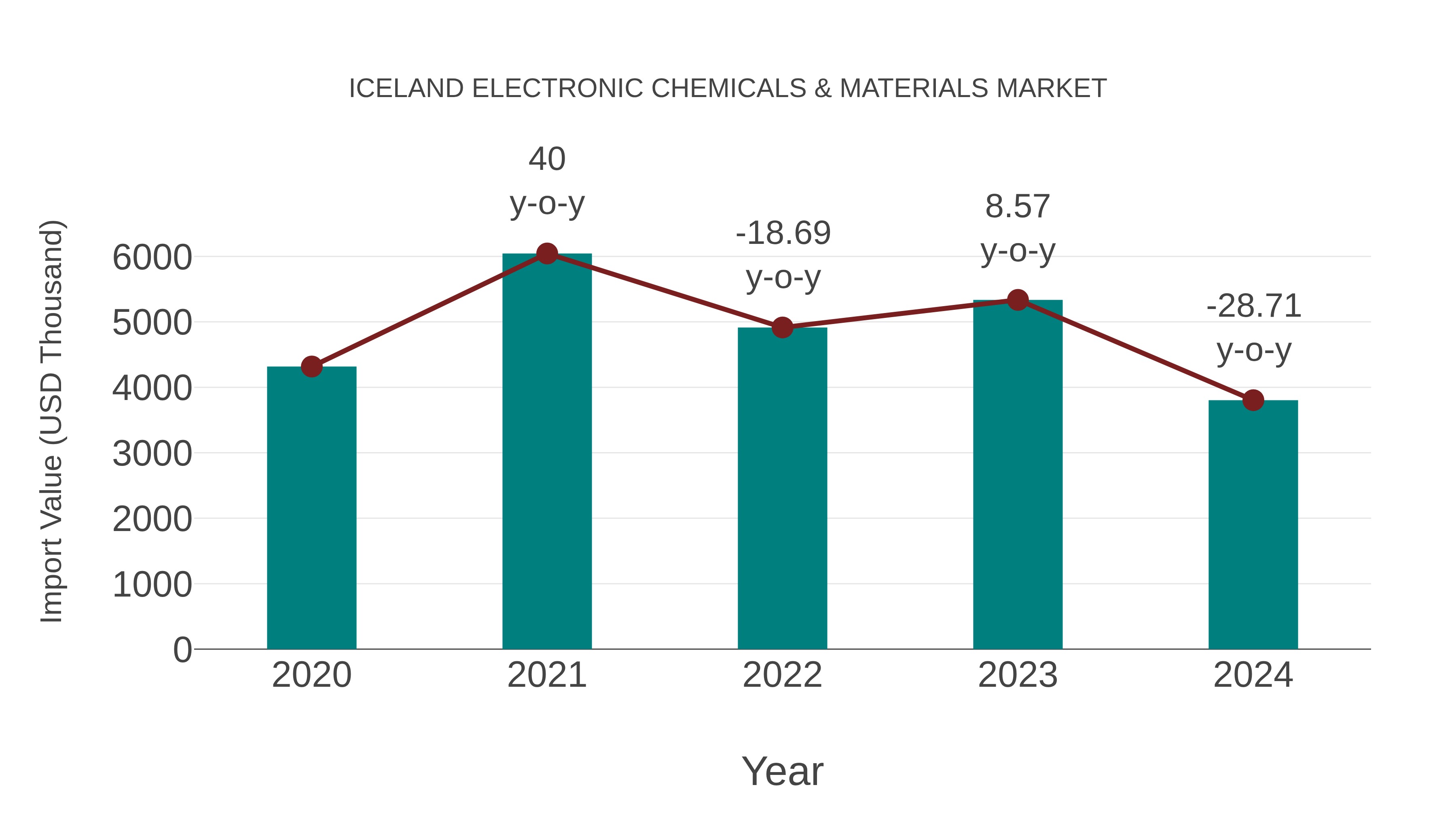 Iceland Electronic Chemicals & Materials Market: Import Trend Analysis
