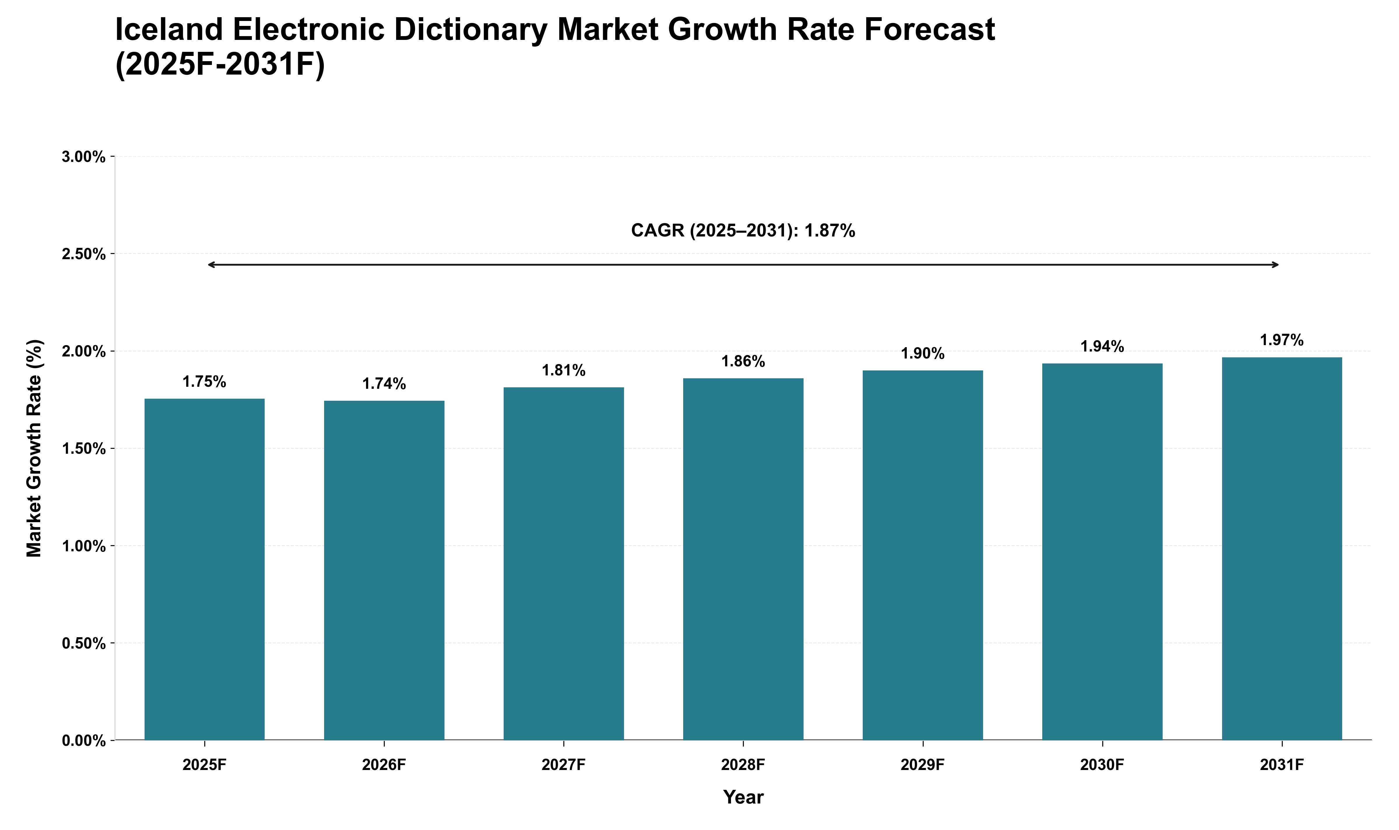 Iceland Electronic Dictionary Market Growth Rate Analysis (2025 - 2031)